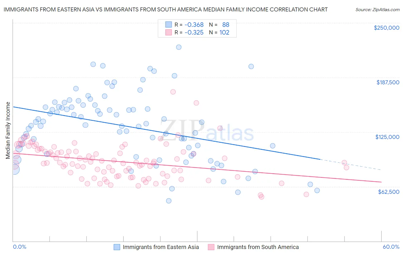 Immigrants from Eastern Asia vs Immigrants from South America Median Family Income