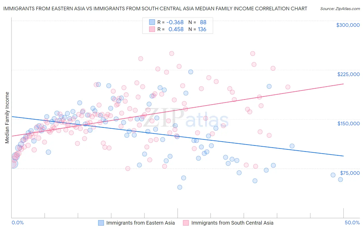 Immigrants from Eastern Asia vs Immigrants from South Central Asia Median Family Income