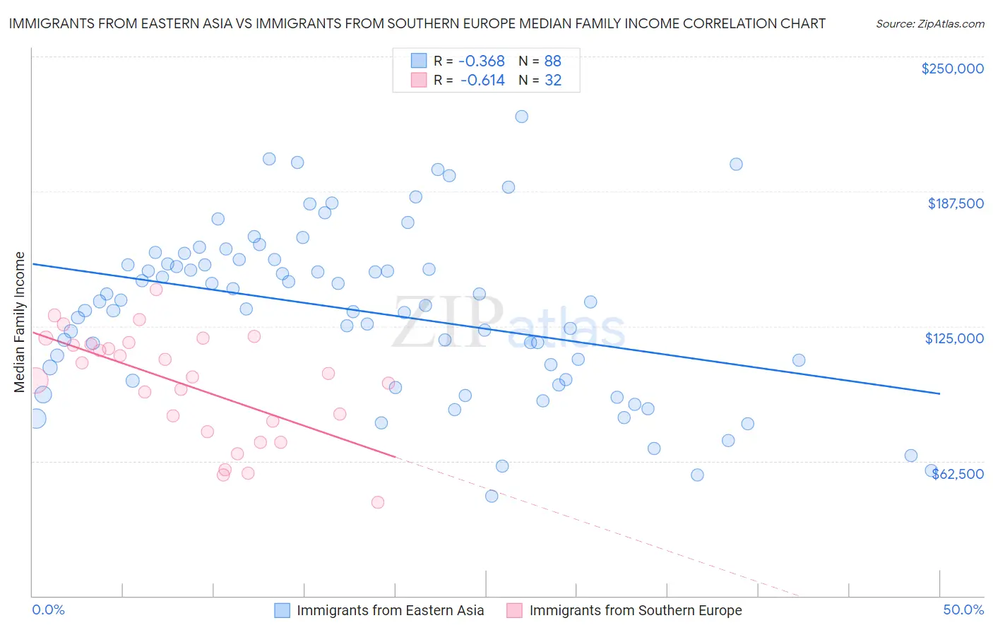 Immigrants from Eastern Asia vs Immigrants from Southern Europe Median Family Income