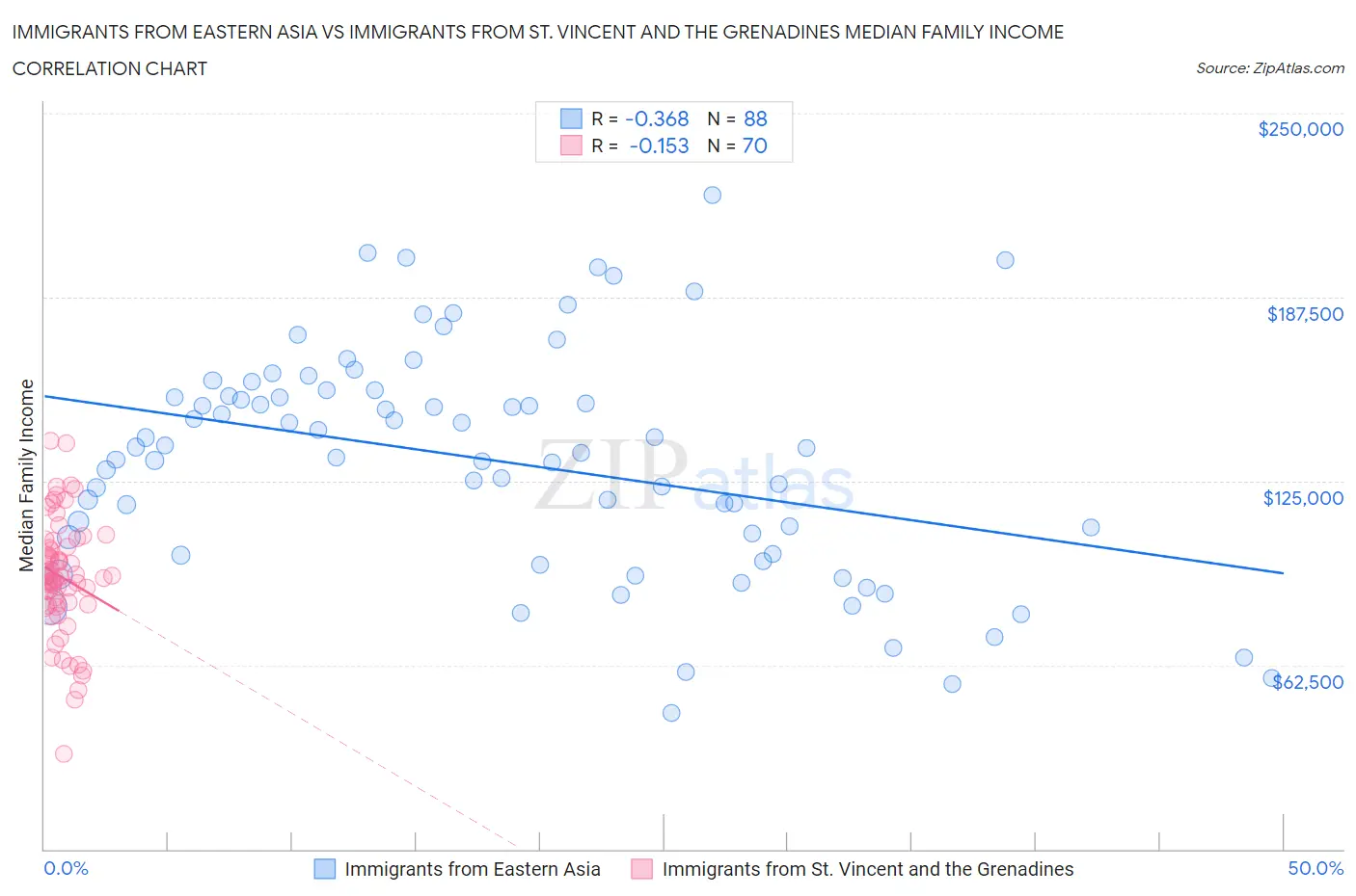 Immigrants from Eastern Asia vs Immigrants from St. Vincent and the Grenadines Median Family Income