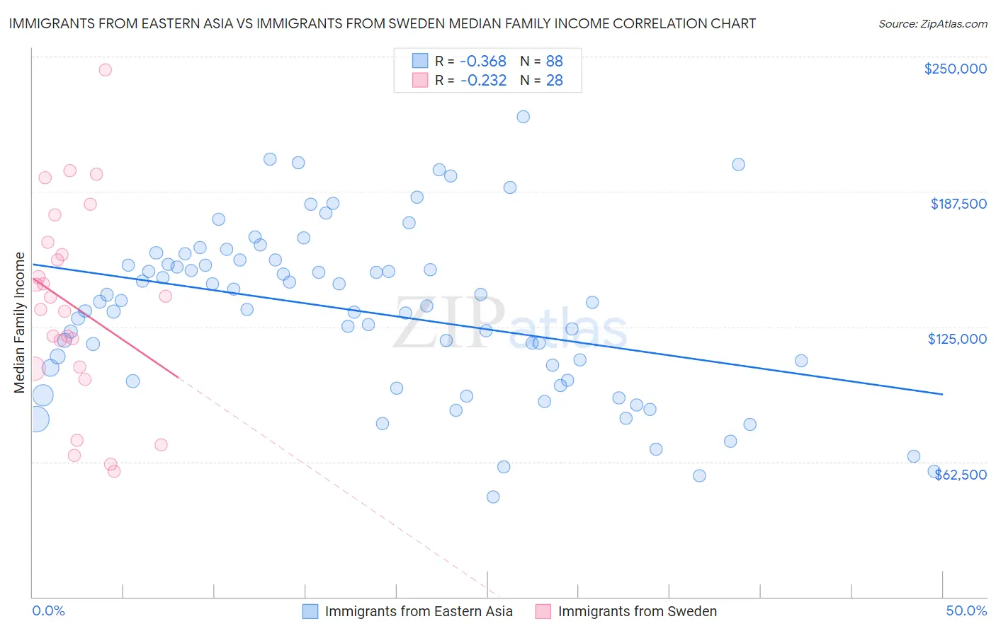 Immigrants from Eastern Asia vs Immigrants from Sweden Median Family Income