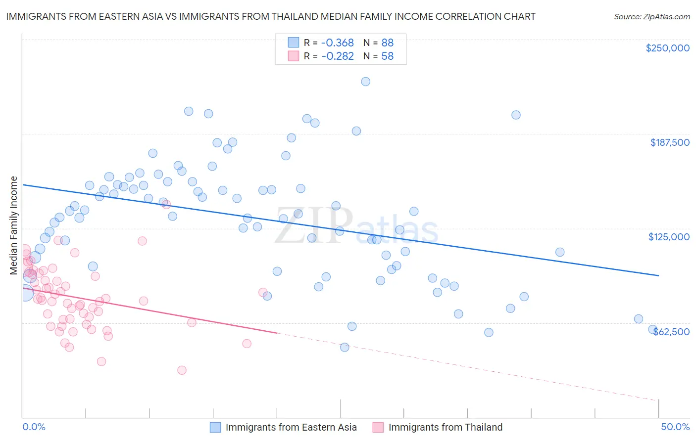 Immigrants from Eastern Asia vs Immigrants from Thailand Median Family Income