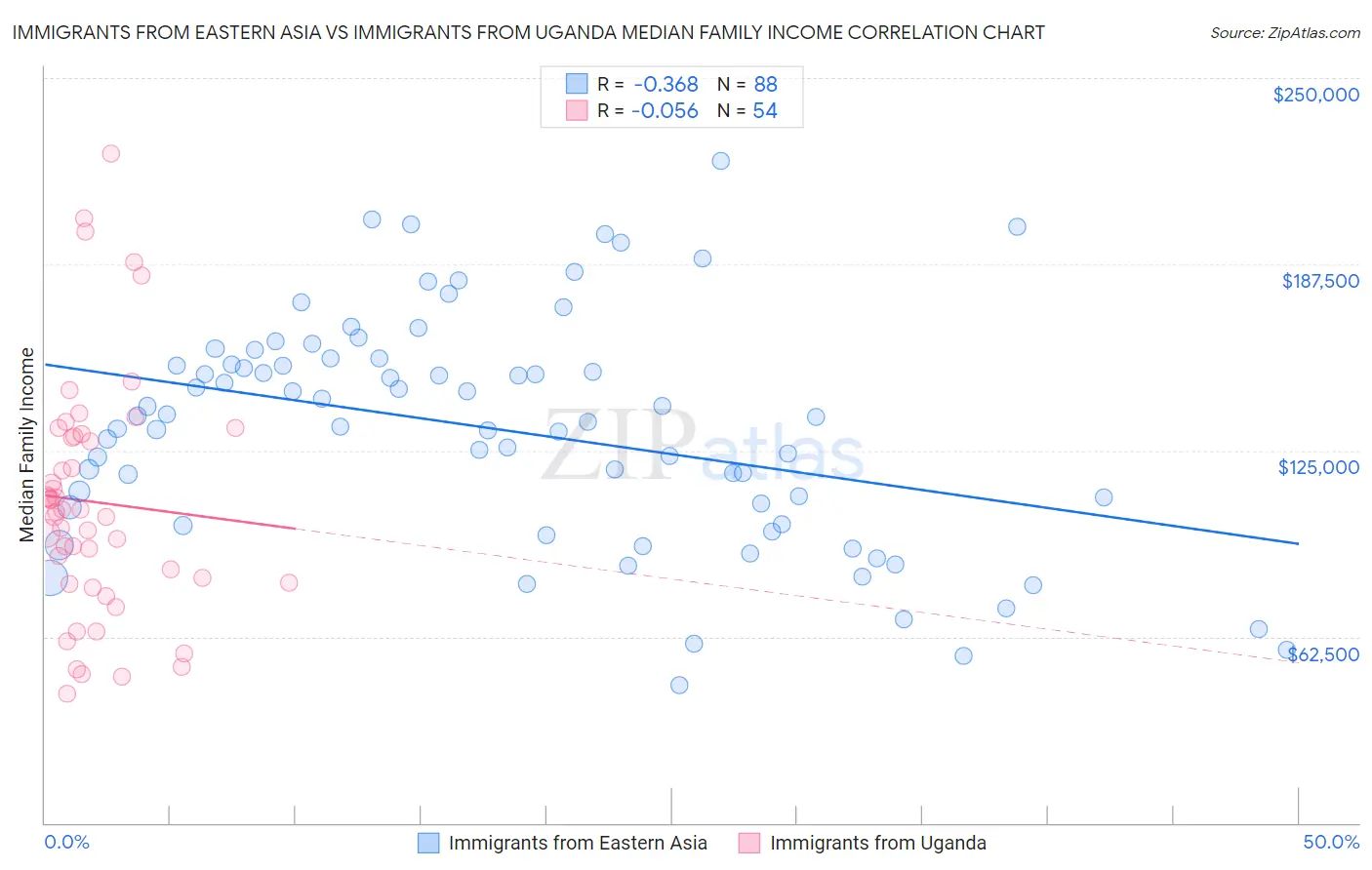Immigrants from Eastern Asia vs Immigrants from Uganda Median Family Income