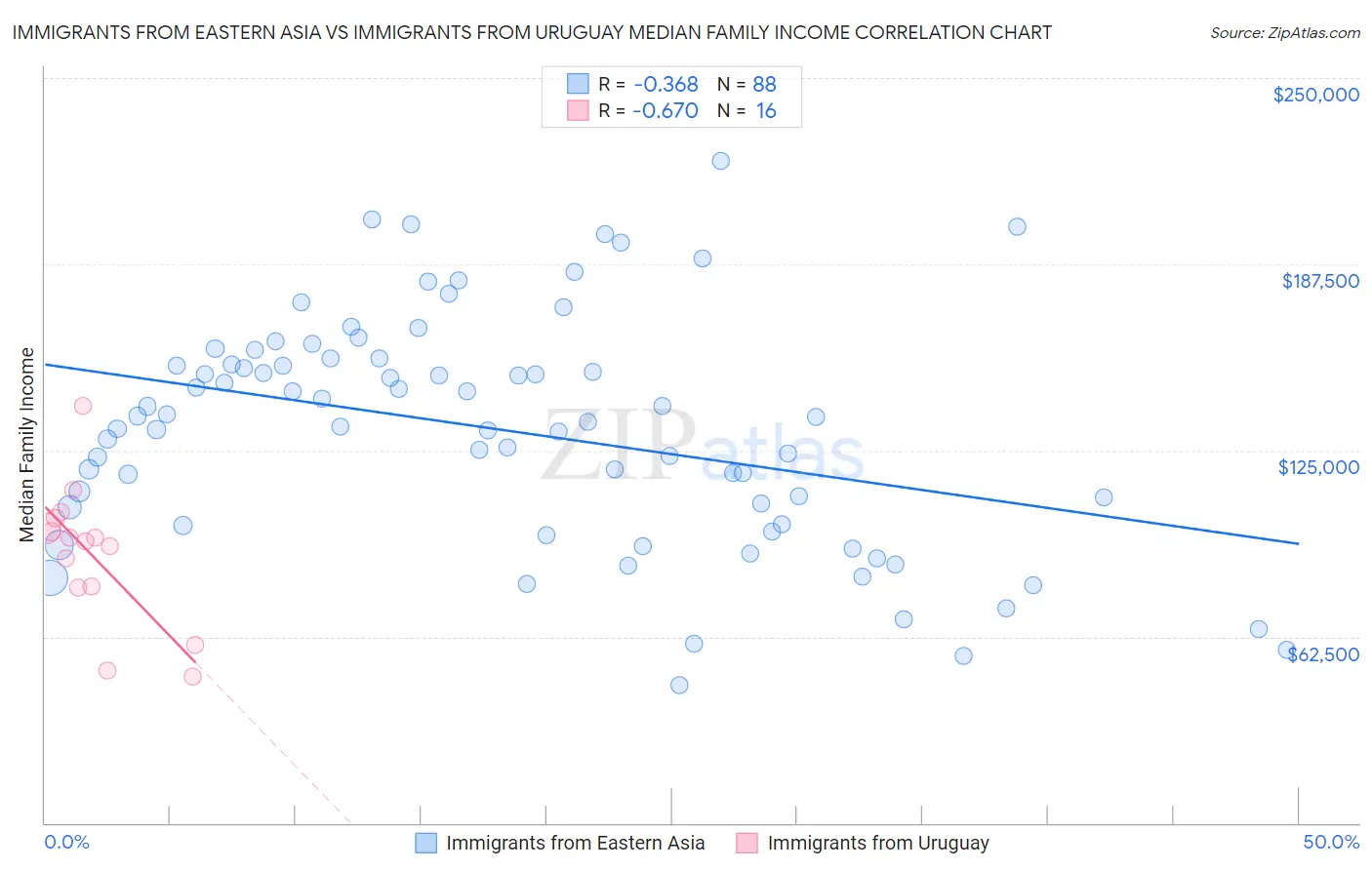 Immigrants from Eastern Asia vs Immigrants from Uruguay Median Family Income