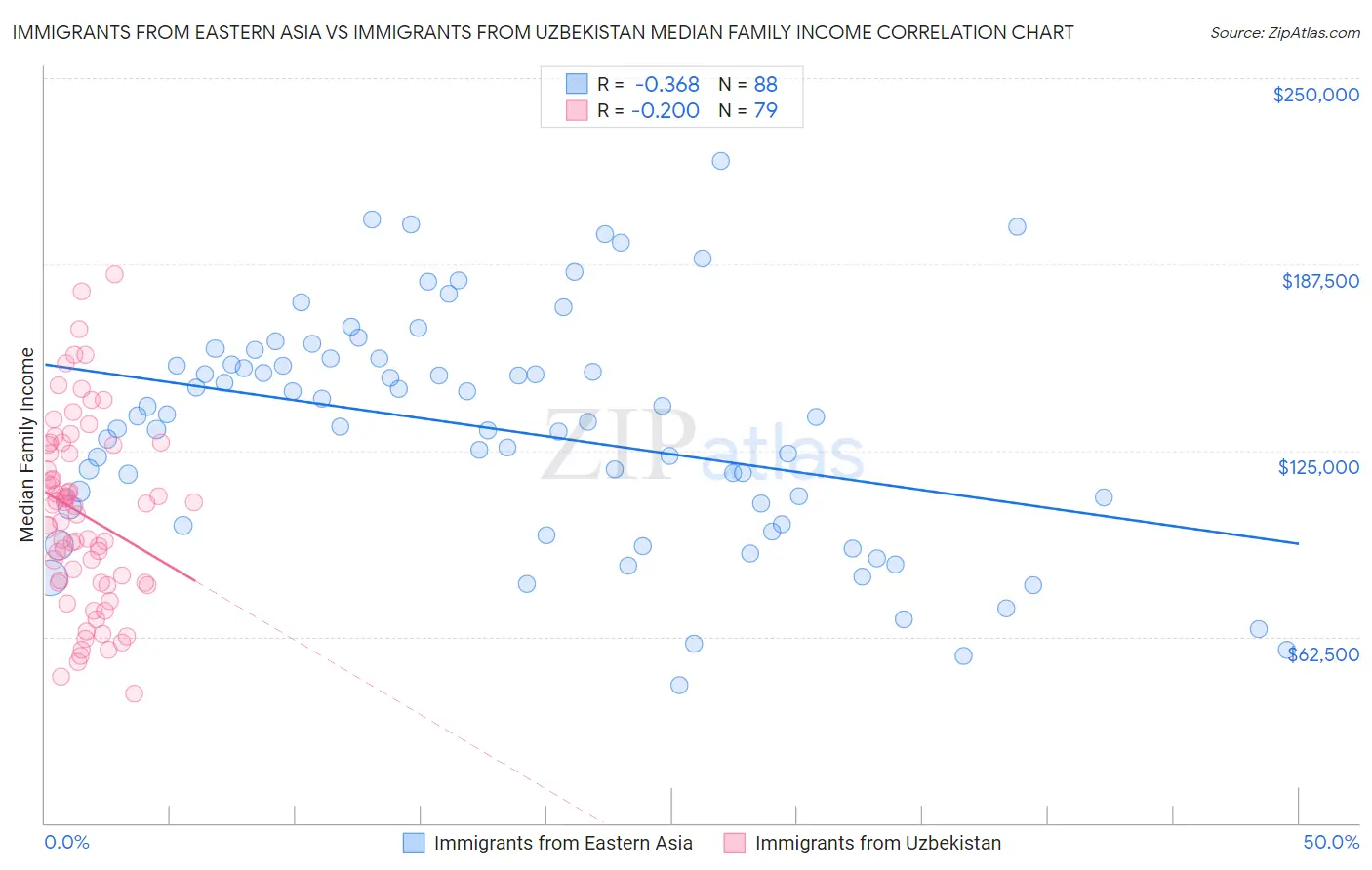 Immigrants from Eastern Asia vs Immigrants from Uzbekistan Median Family Income