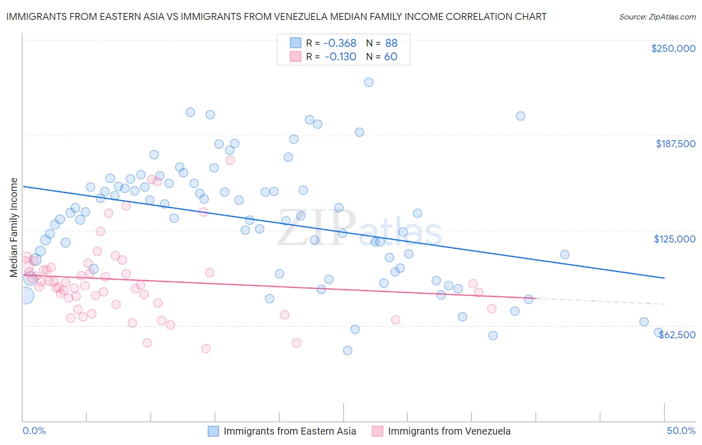 Immigrants from Eastern Asia vs Immigrants from Venezuela Median Family Income