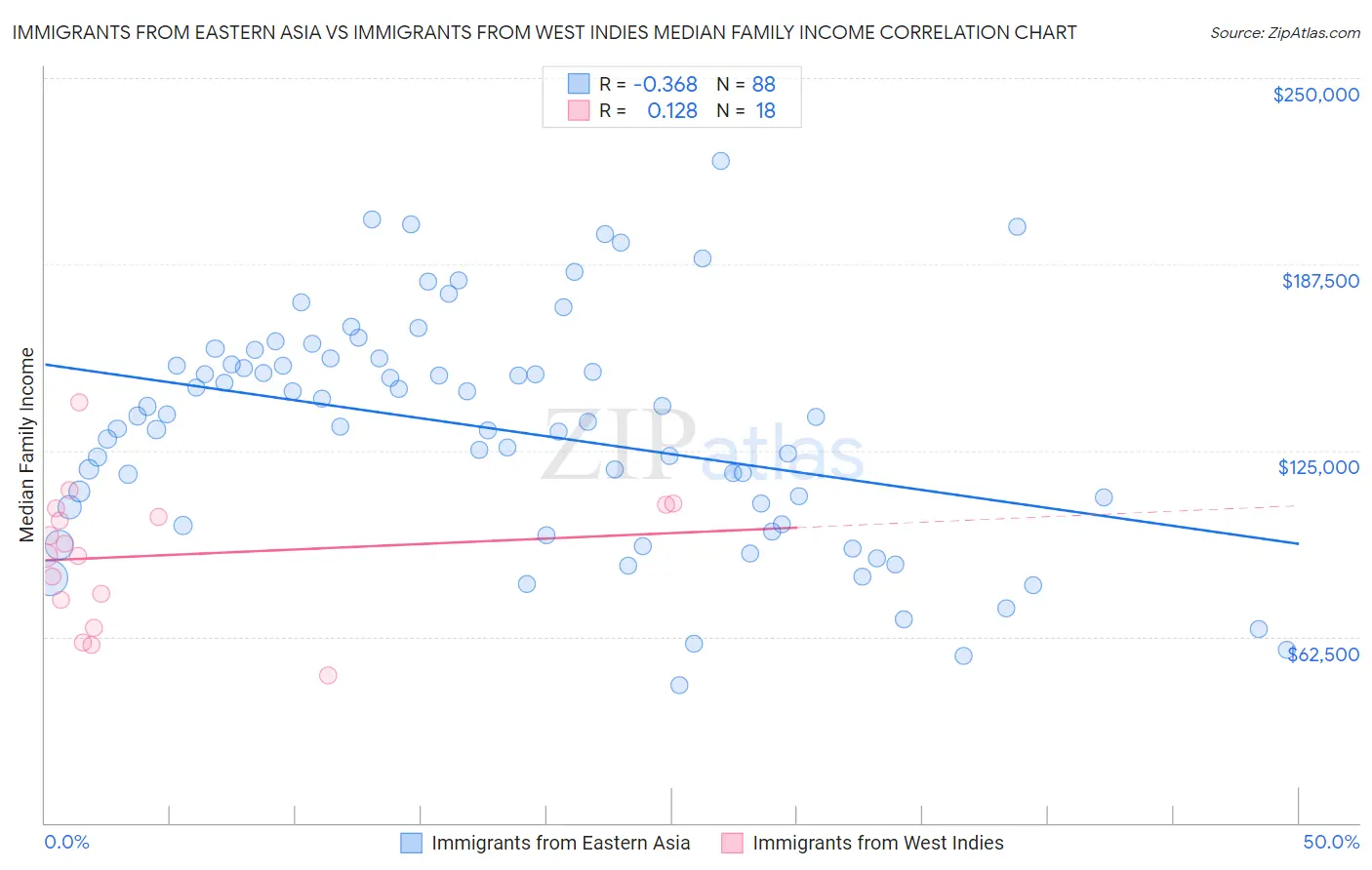Immigrants from Eastern Asia vs Immigrants from West Indies Median Family Income