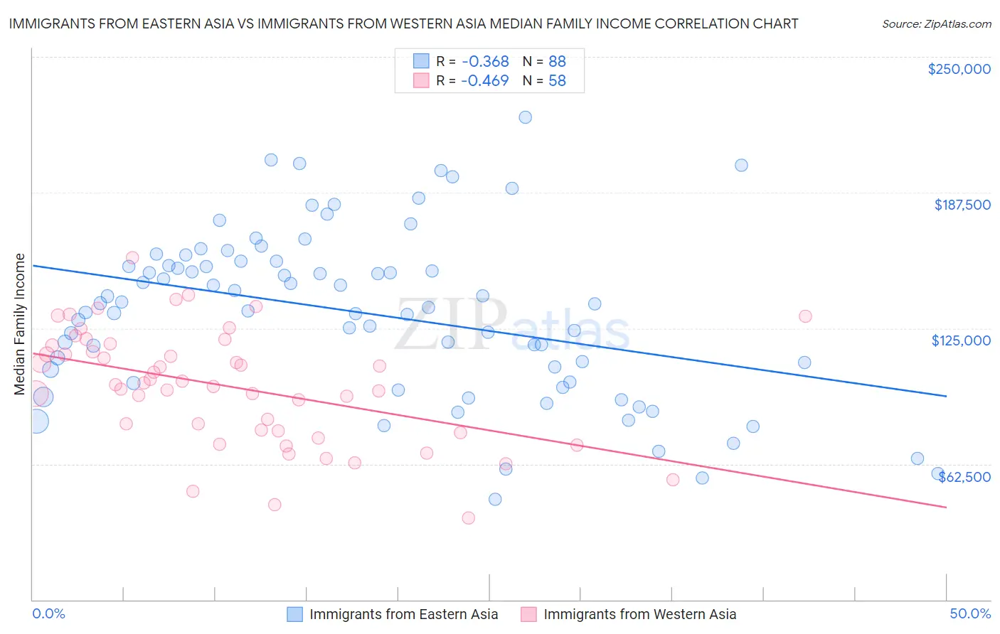 Immigrants from Eastern Asia vs Immigrants from Western Asia Median Family Income
