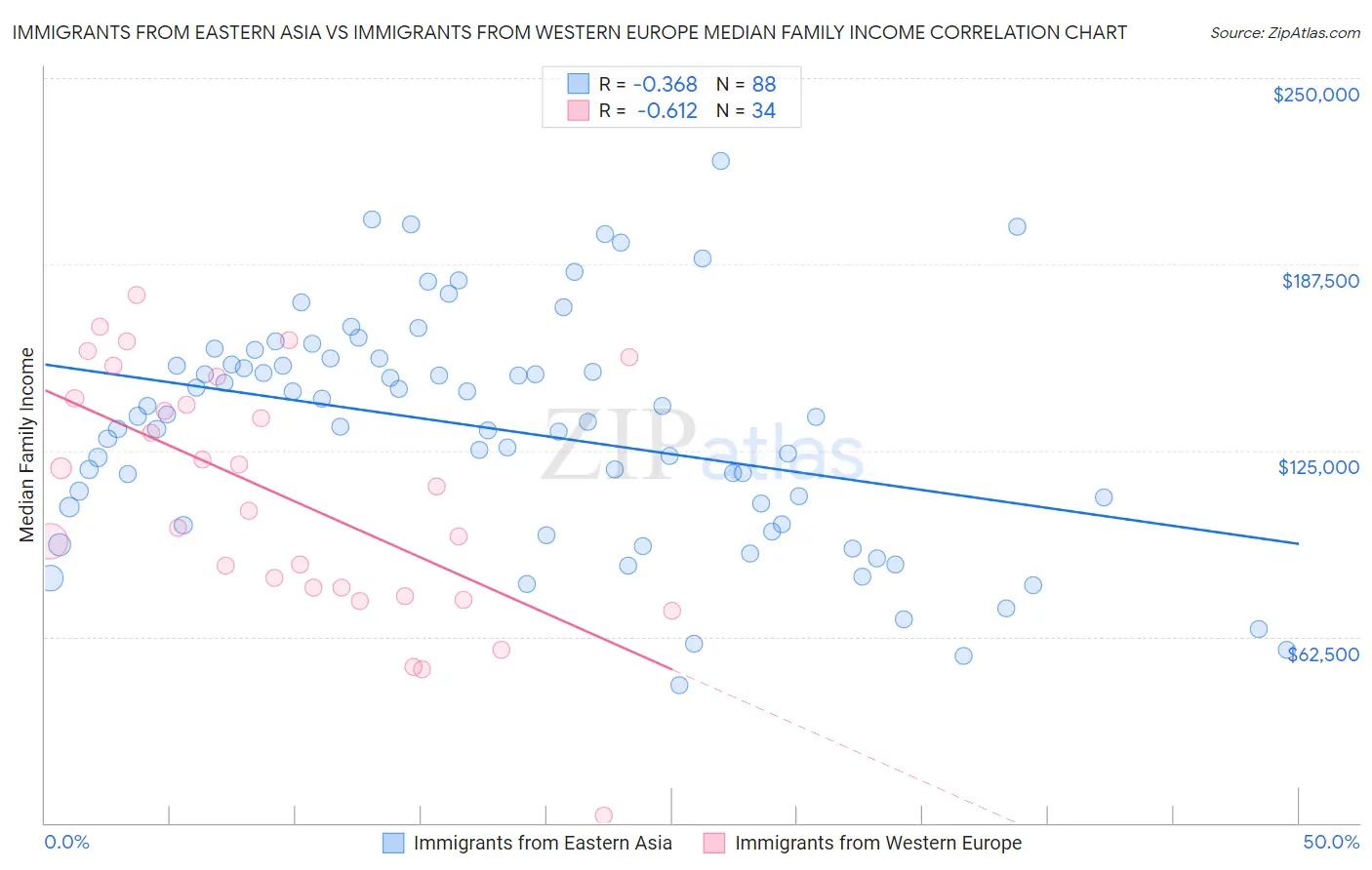 Immigrants from Eastern Asia vs Immigrants from Western Europe Median Family Income
