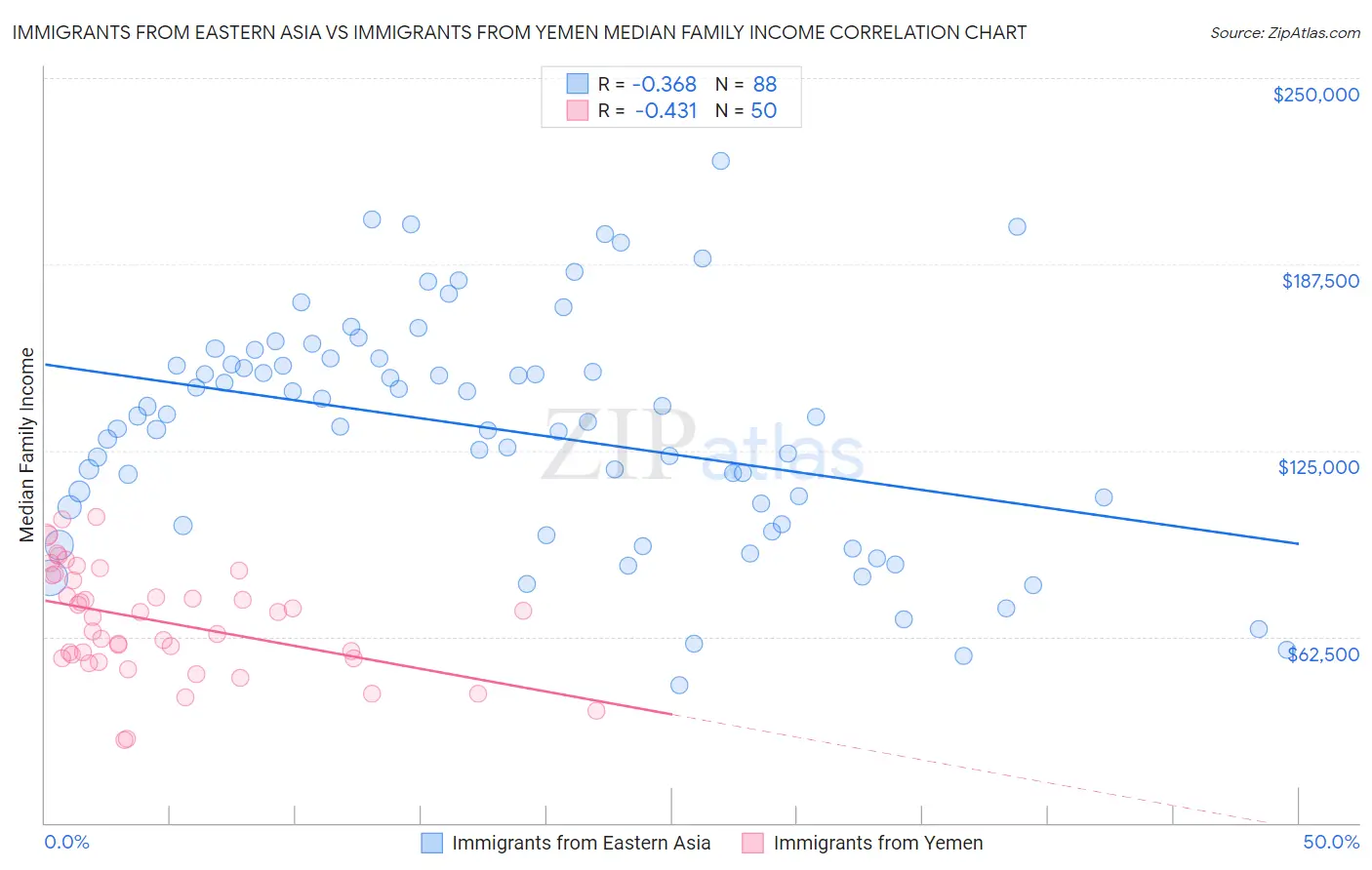 Immigrants from Eastern Asia vs Immigrants from Yemen Median Family Income