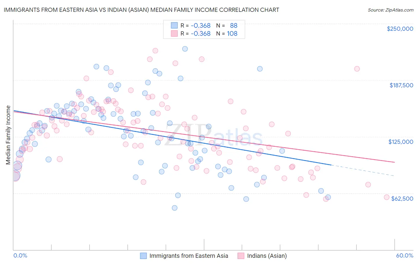Immigrants from Eastern Asia vs Indian (Asian) Median Family Income
