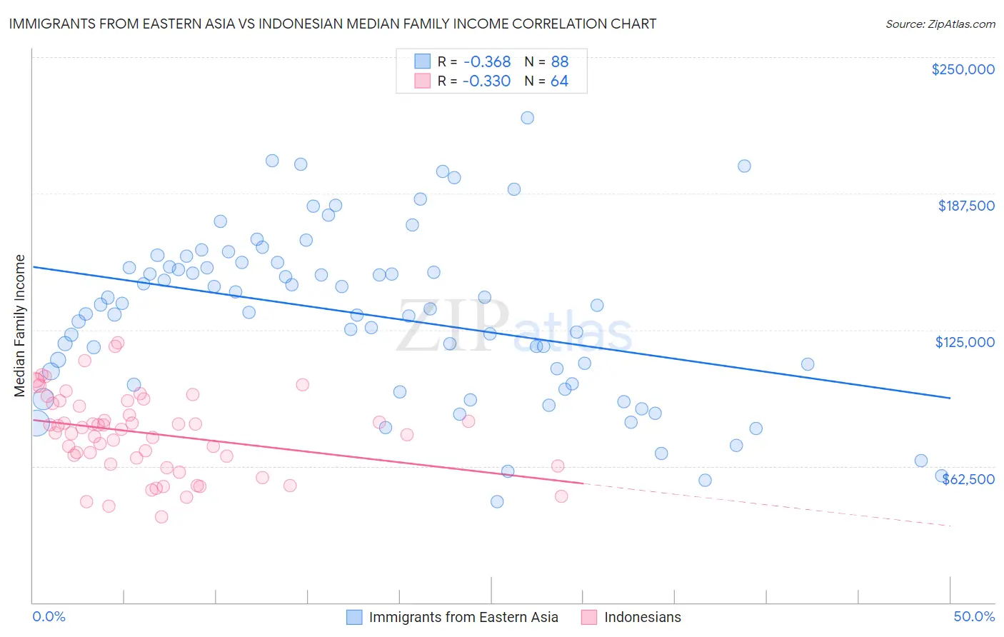 Immigrants from Eastern Asia vs Indonesian Median Family Income