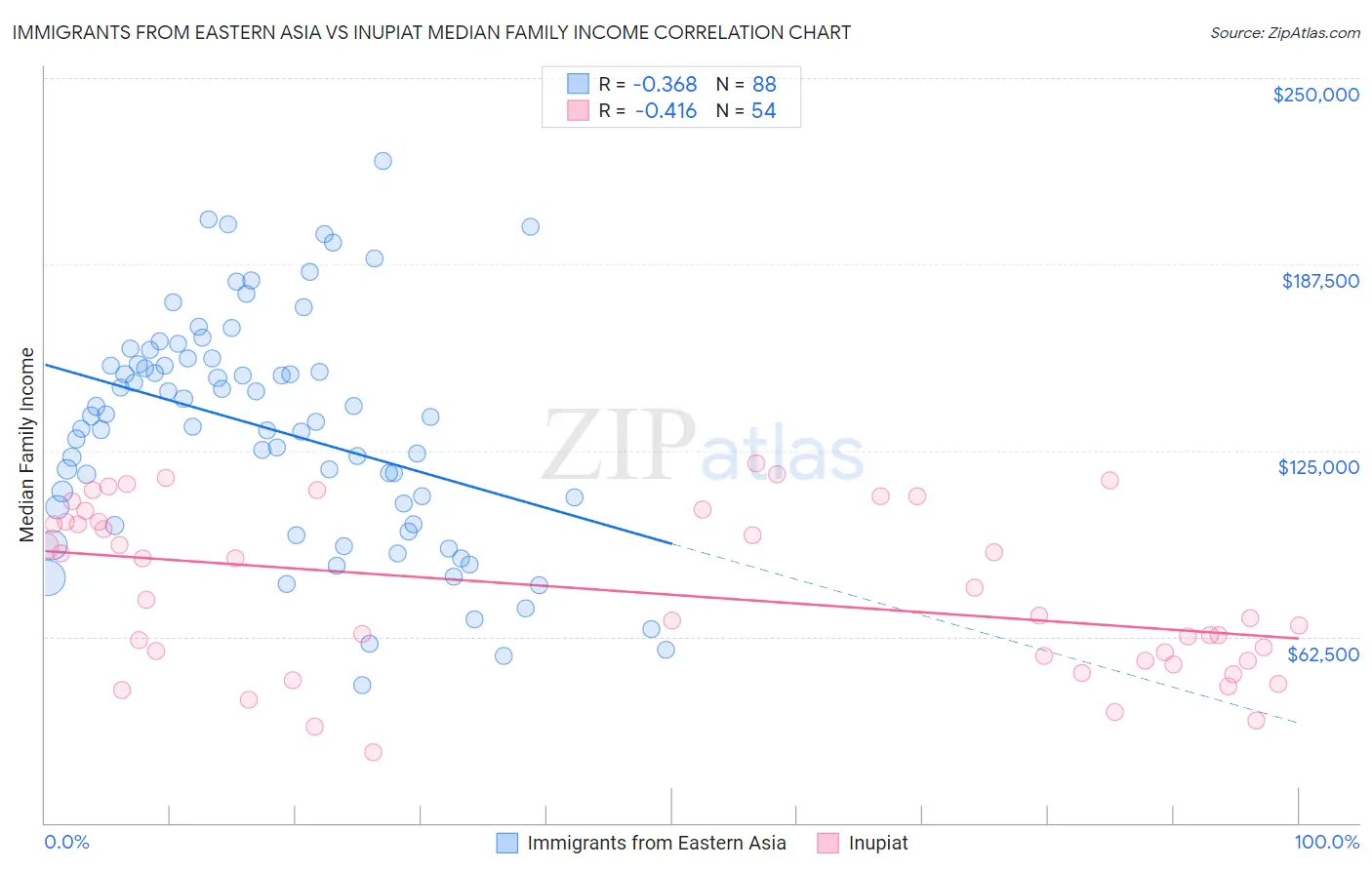 Immigrants from Eastern Asia vs Inupiat Median Family Income