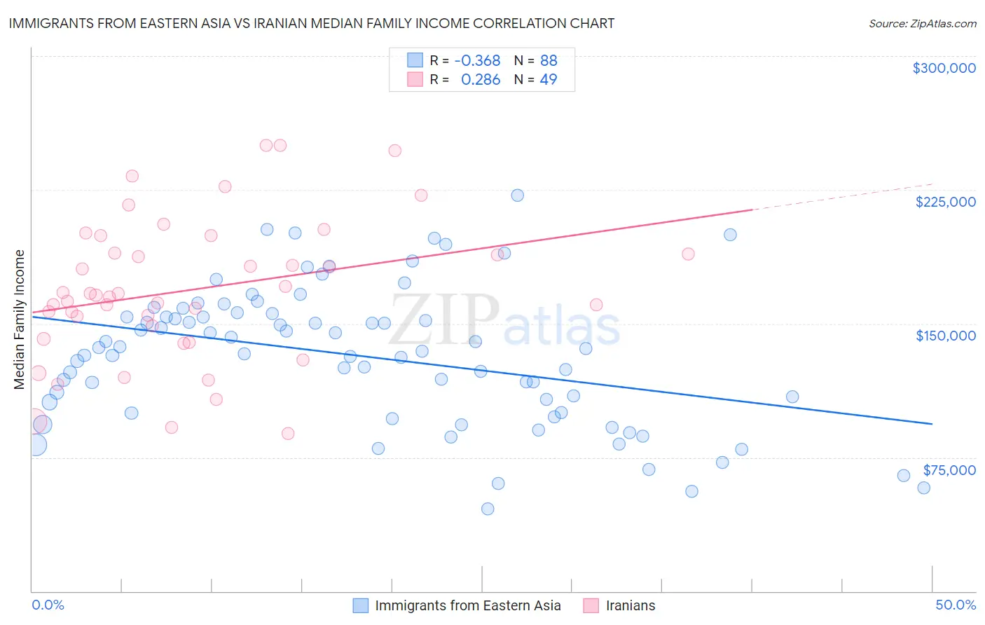 Immigrants from Eastern Asia vs Iranian Median Family Income