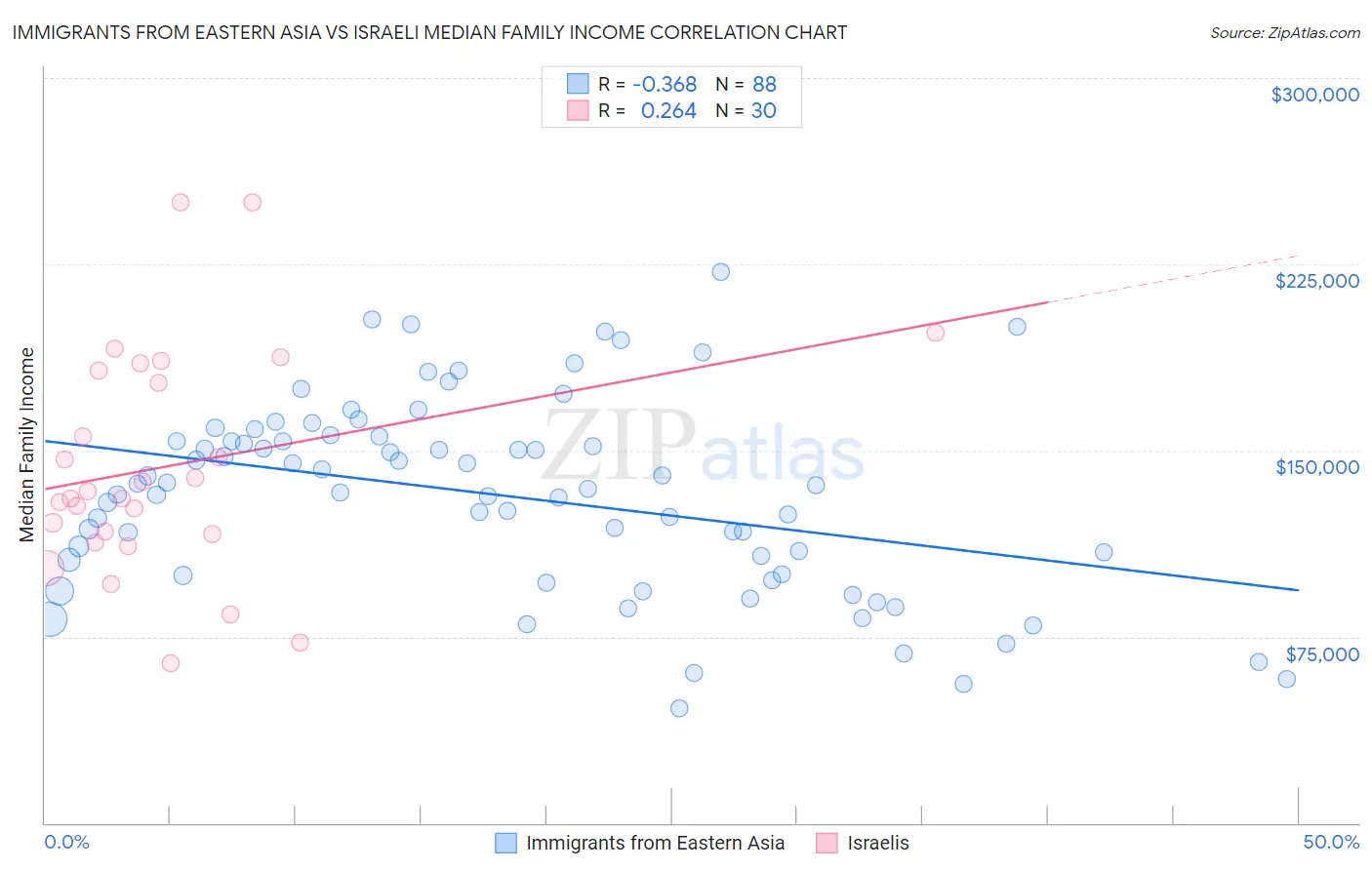 Immigrants from Eastern Asia vs Israeli Median Family Income