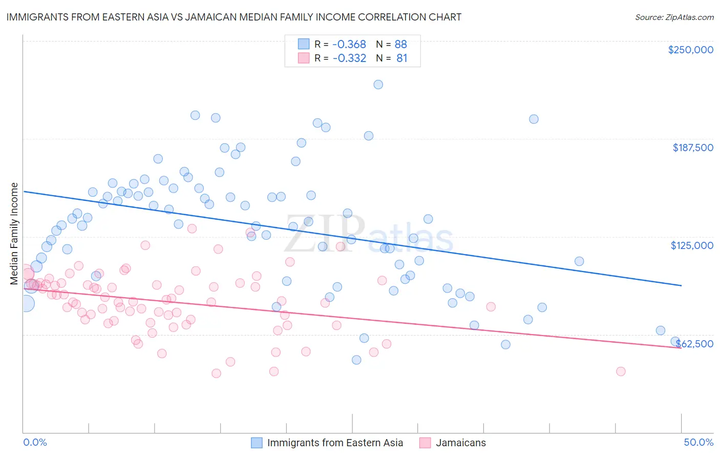 Immigrants from Eastern Asia vs Jamaican Median Family Income