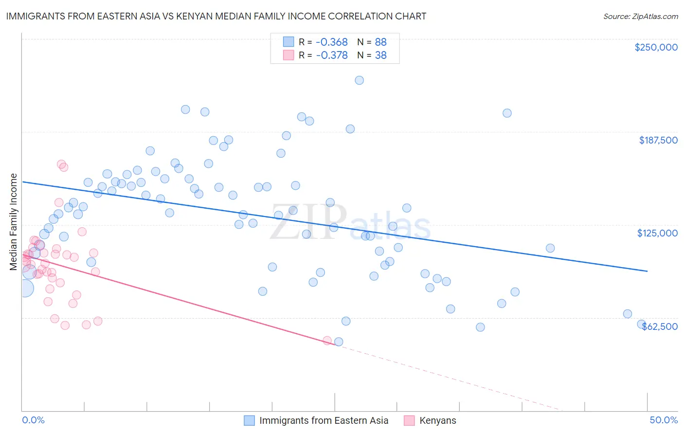 Immigrants from Eastern Asia vs Kenyan Median Family Income