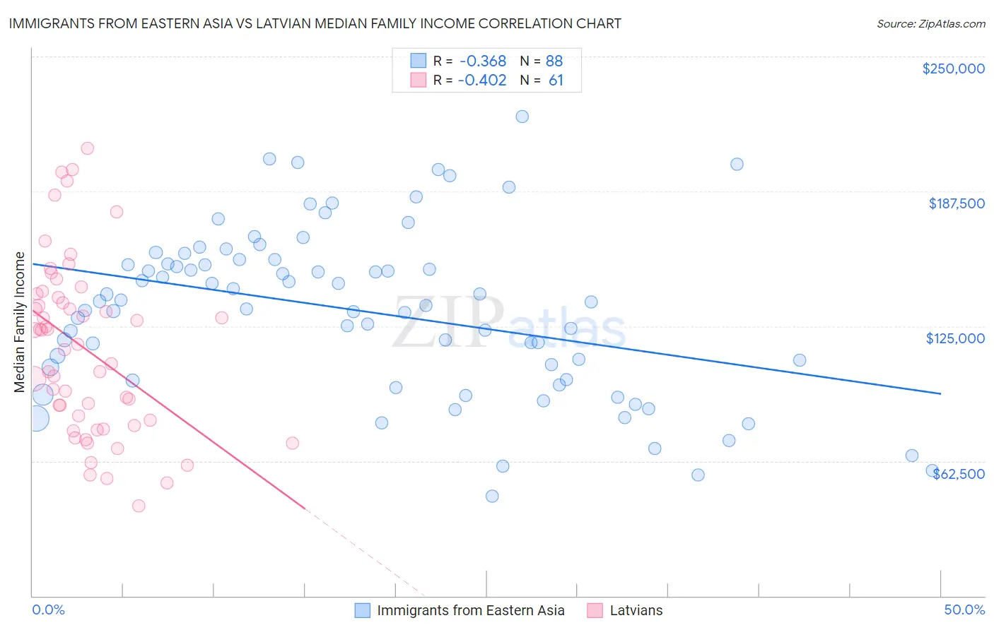 Immigrants from Eastern Asia vs Latvian Median Family Income