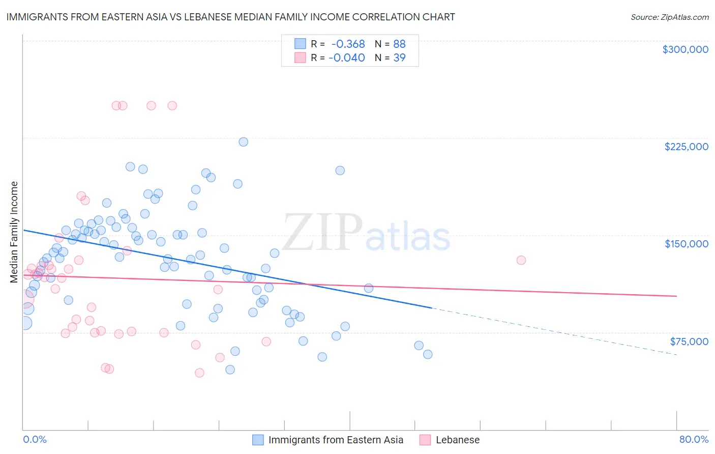 Immigrants from Eastern Asia vs Lebanese Median Family Income