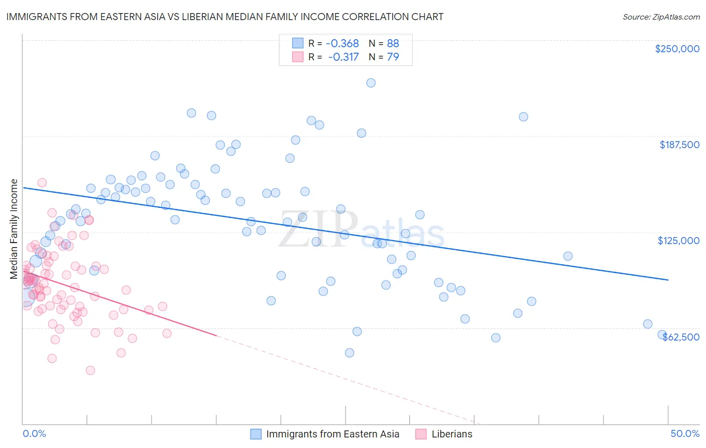 Immigrants from Eastern Asia vs Liberian Median Family Income