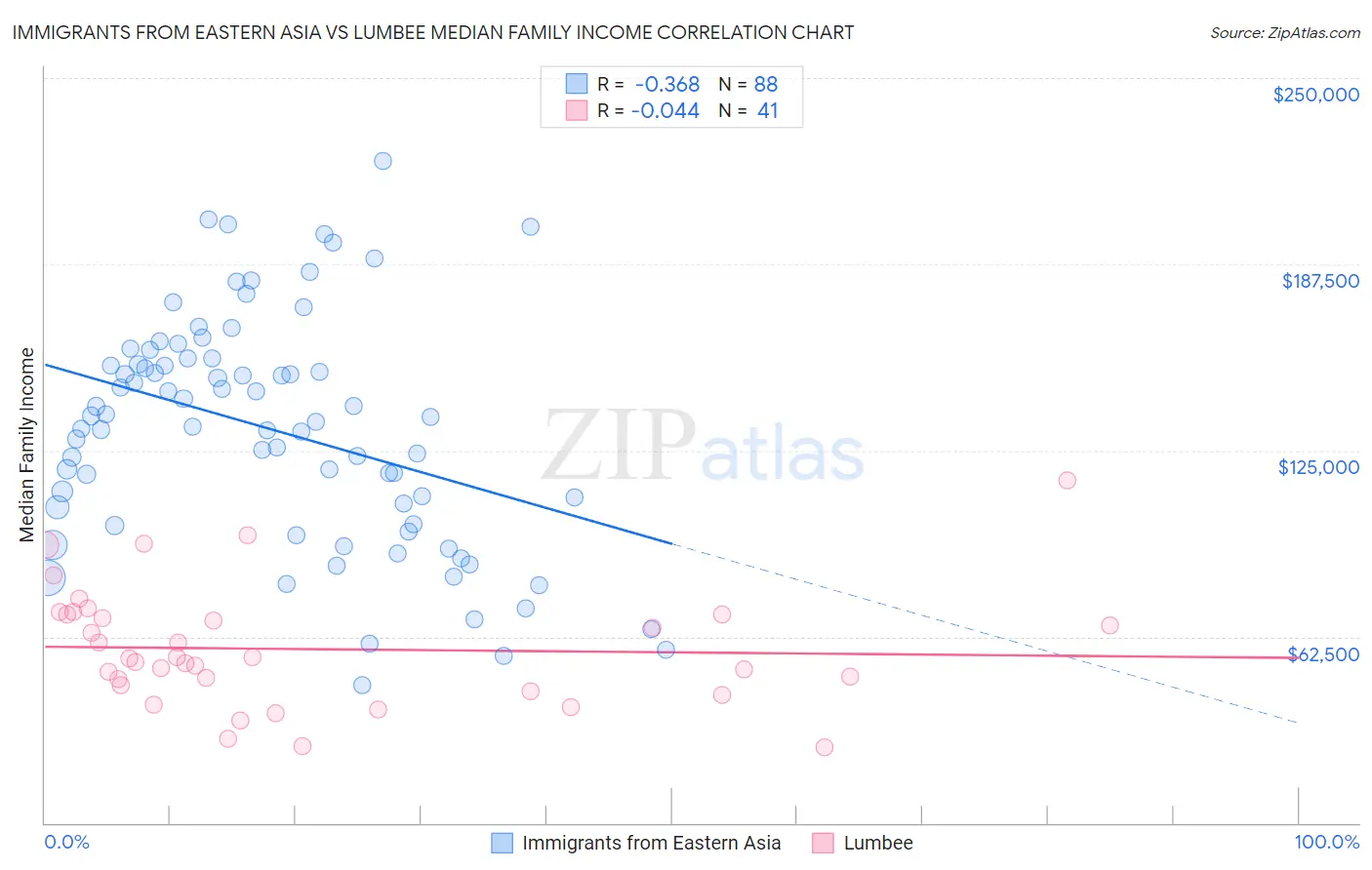 Immigrants from Eastern Asia vs Lumbee Median Family Income