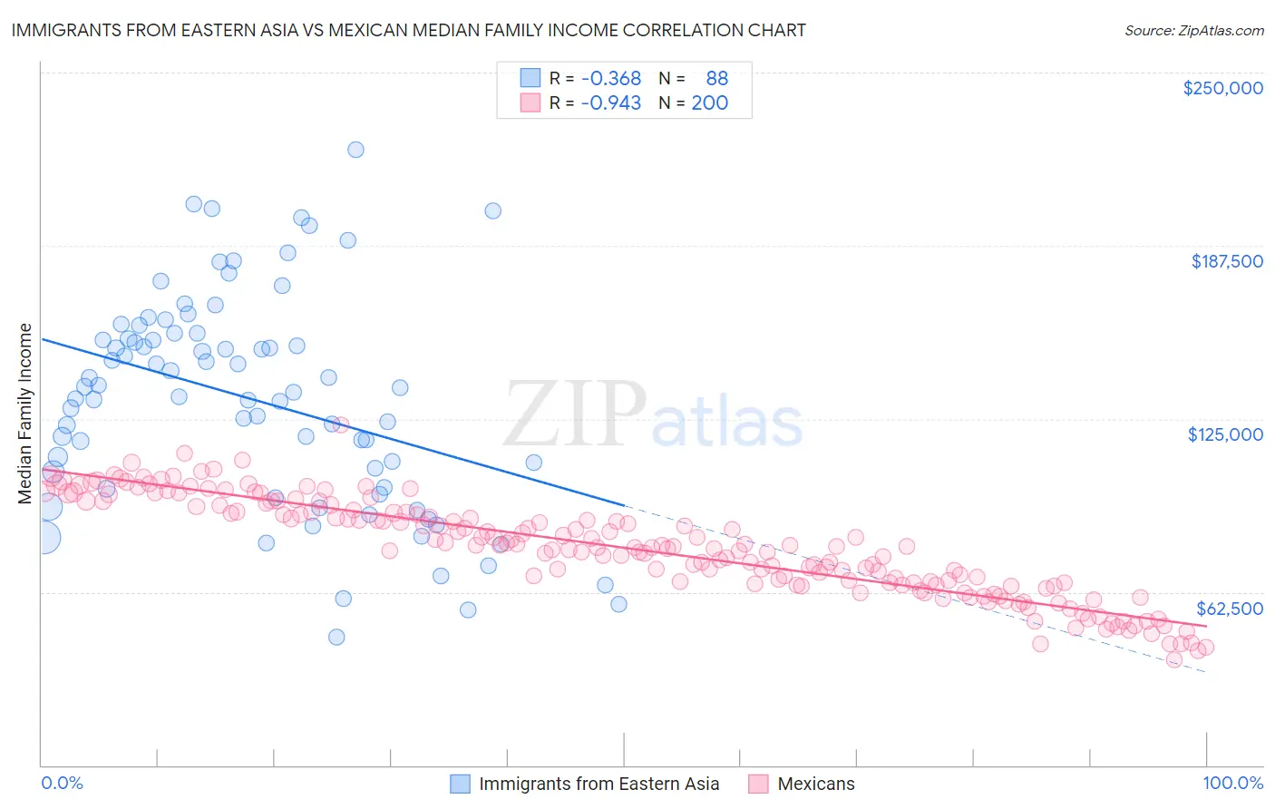 Immigrants from Eastern Asia vs Mexican Median Family Income