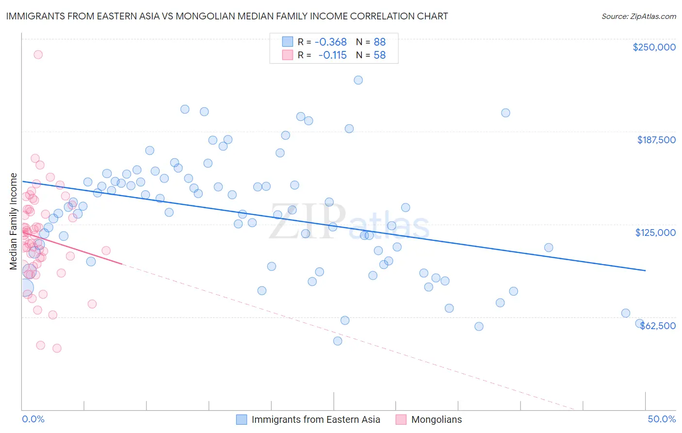Immigrants from Eastern Asia vs Mongolian Median Family Income