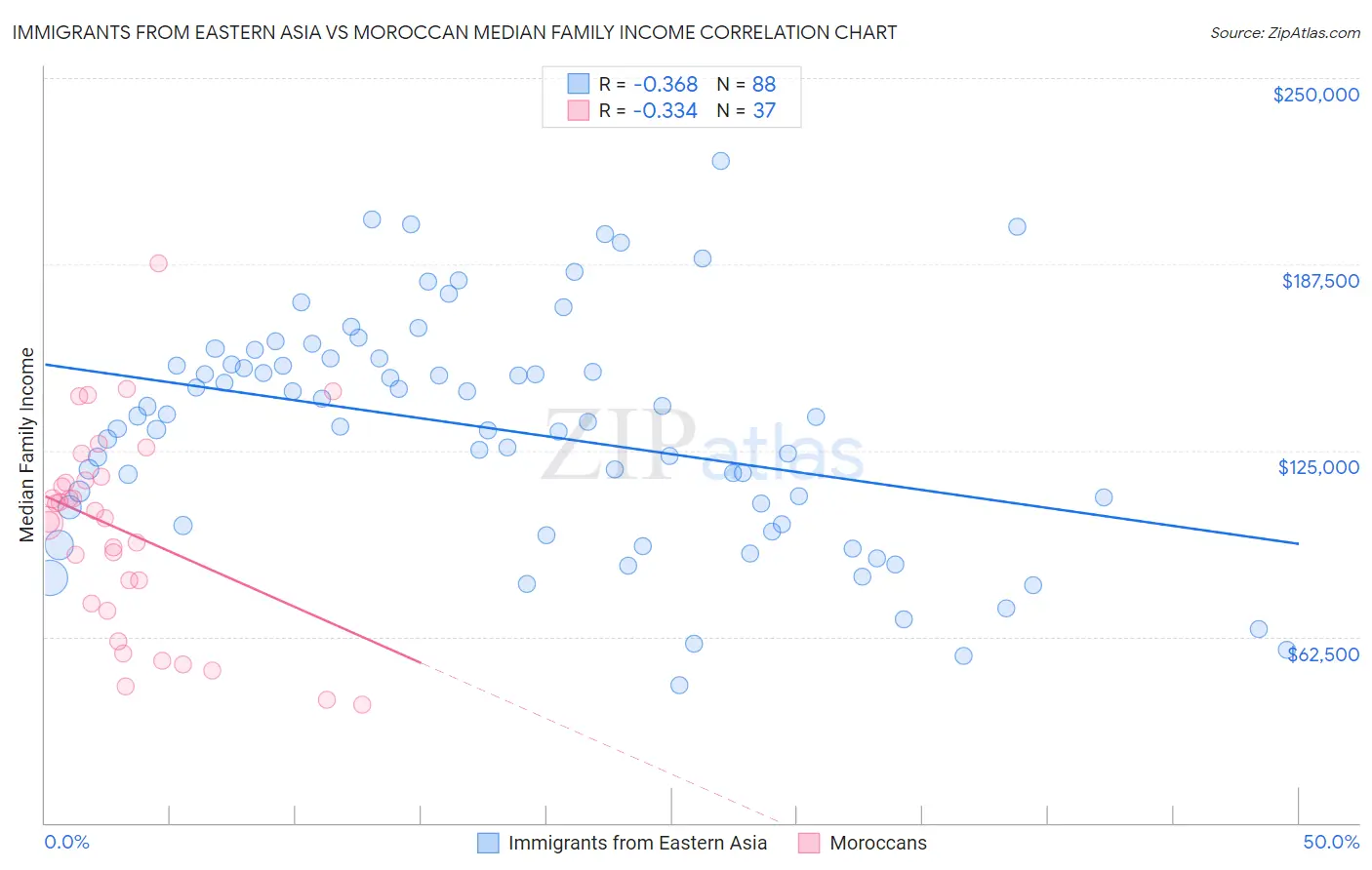 Immigrants from Eastern Asia vs Moroccan Median Family Income