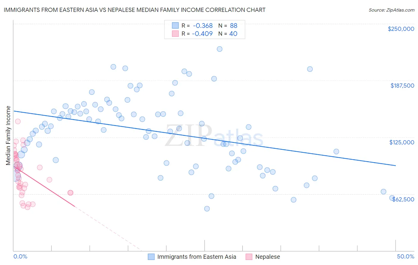 Immigrants from Eastern Asia vs Nepalese Median Family Income