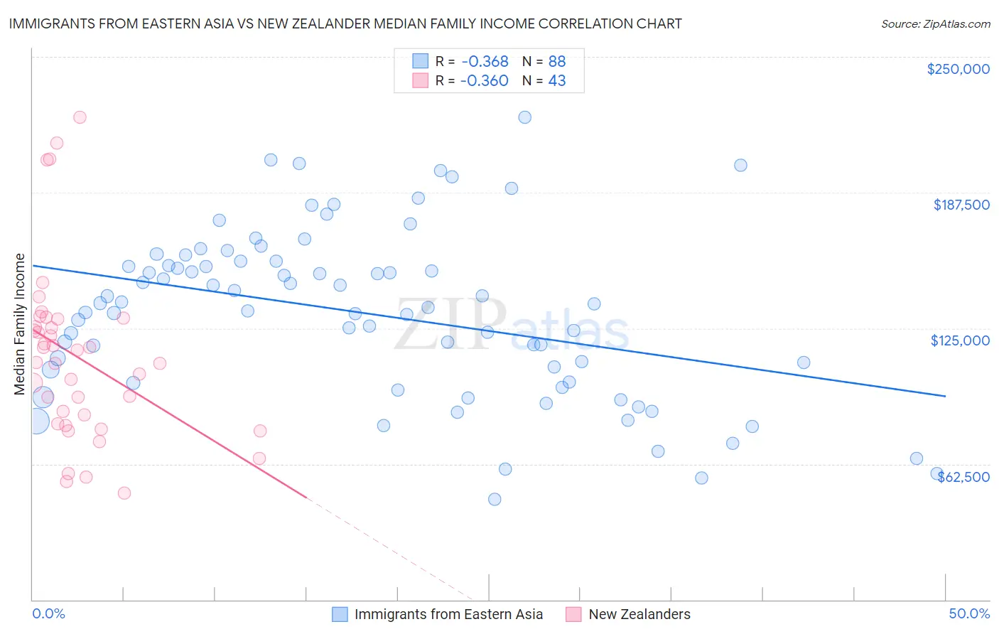 Immigrants from Eastern Asia vs New Zealander Median Family Income