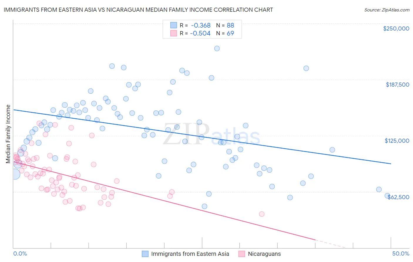 Immigrants from Eastern Asia vs Nicaraguan Median Family Income