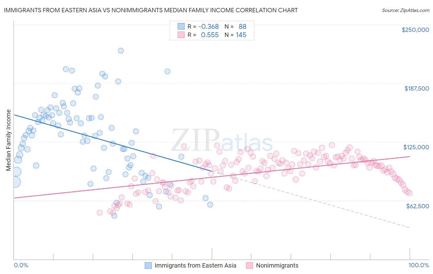 Immigrants from Eastern Asia vs Nonimmigrants Median Family Income