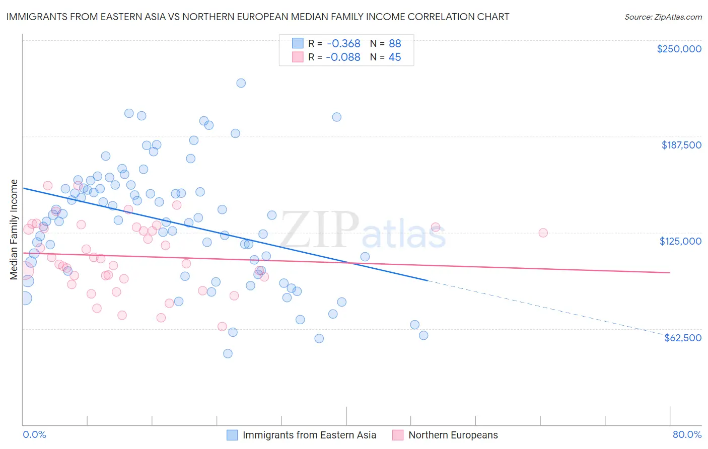 Immigrants from Eastern Asia vs Northern European Median Family Income