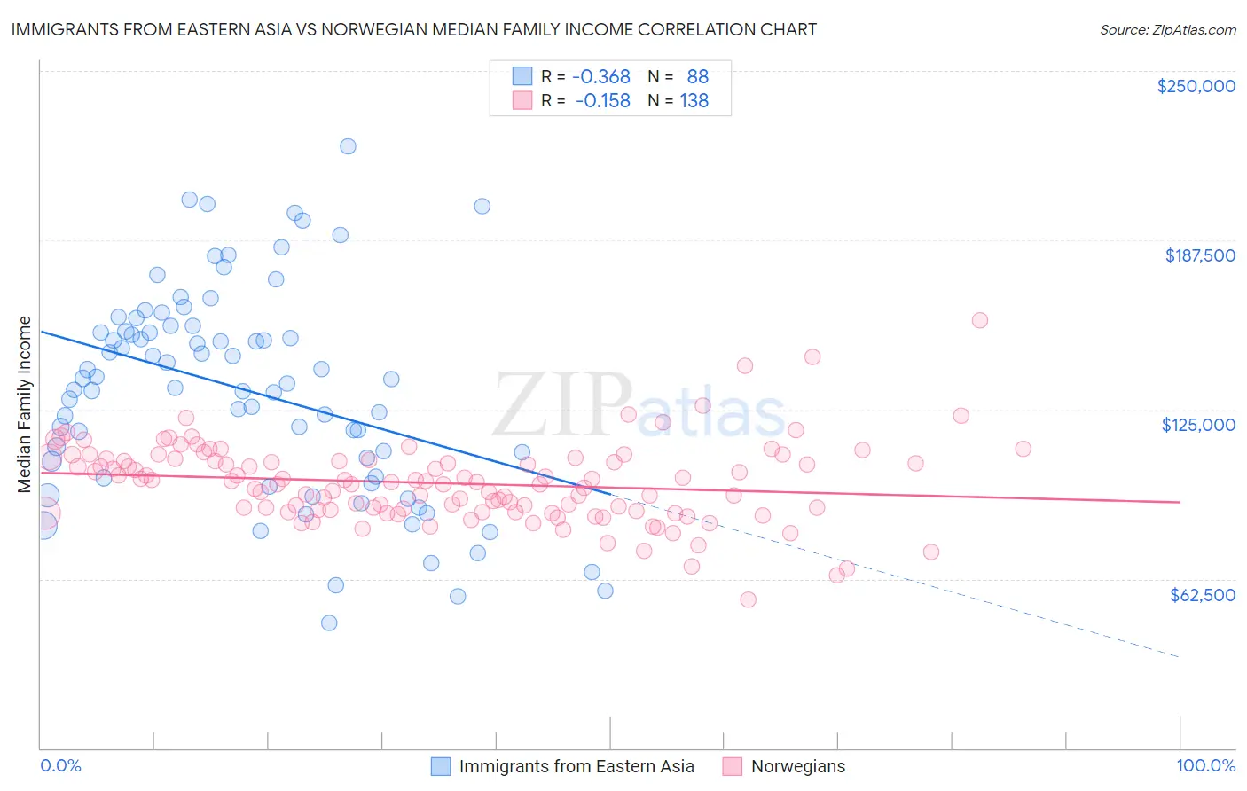 Immigrants from Eastern Asia vs Norwegian Median Family Income