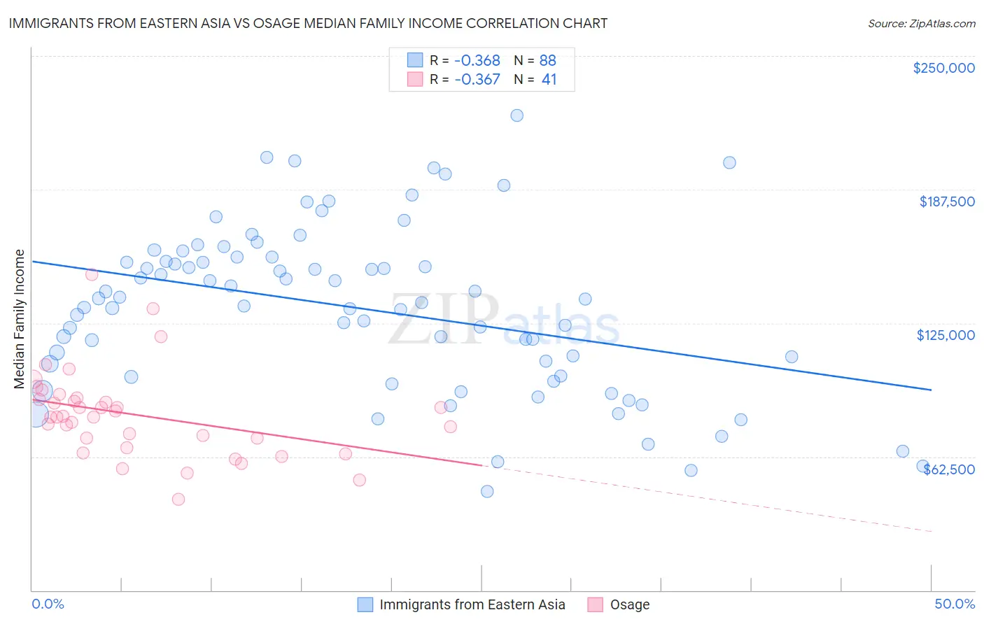 Immigrants from Eastern Asia vs Osage Median Family Income