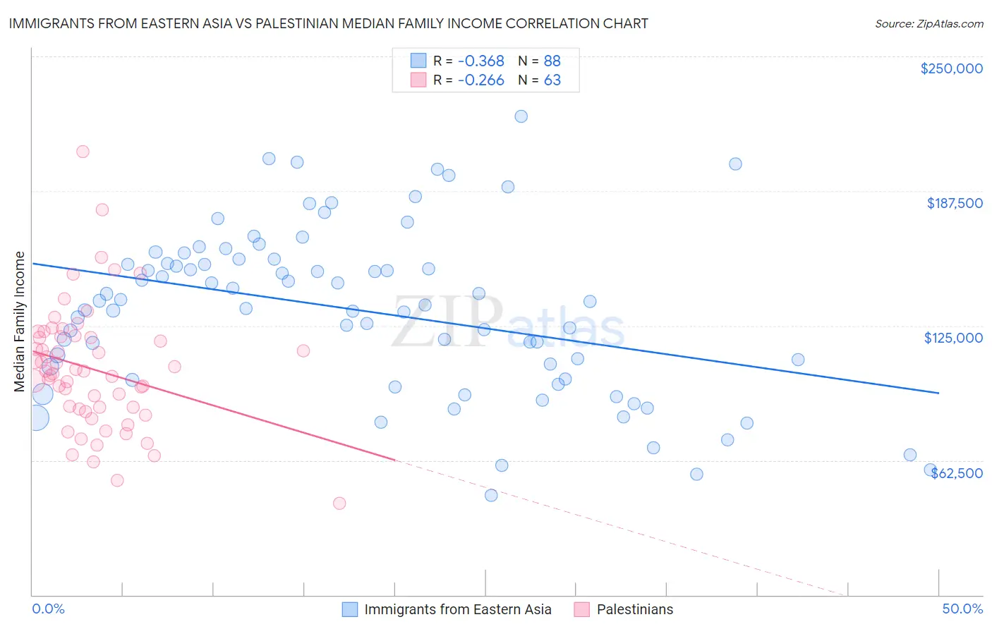 Immigrants from Eastern Asia vs Palestinian Median Family Income