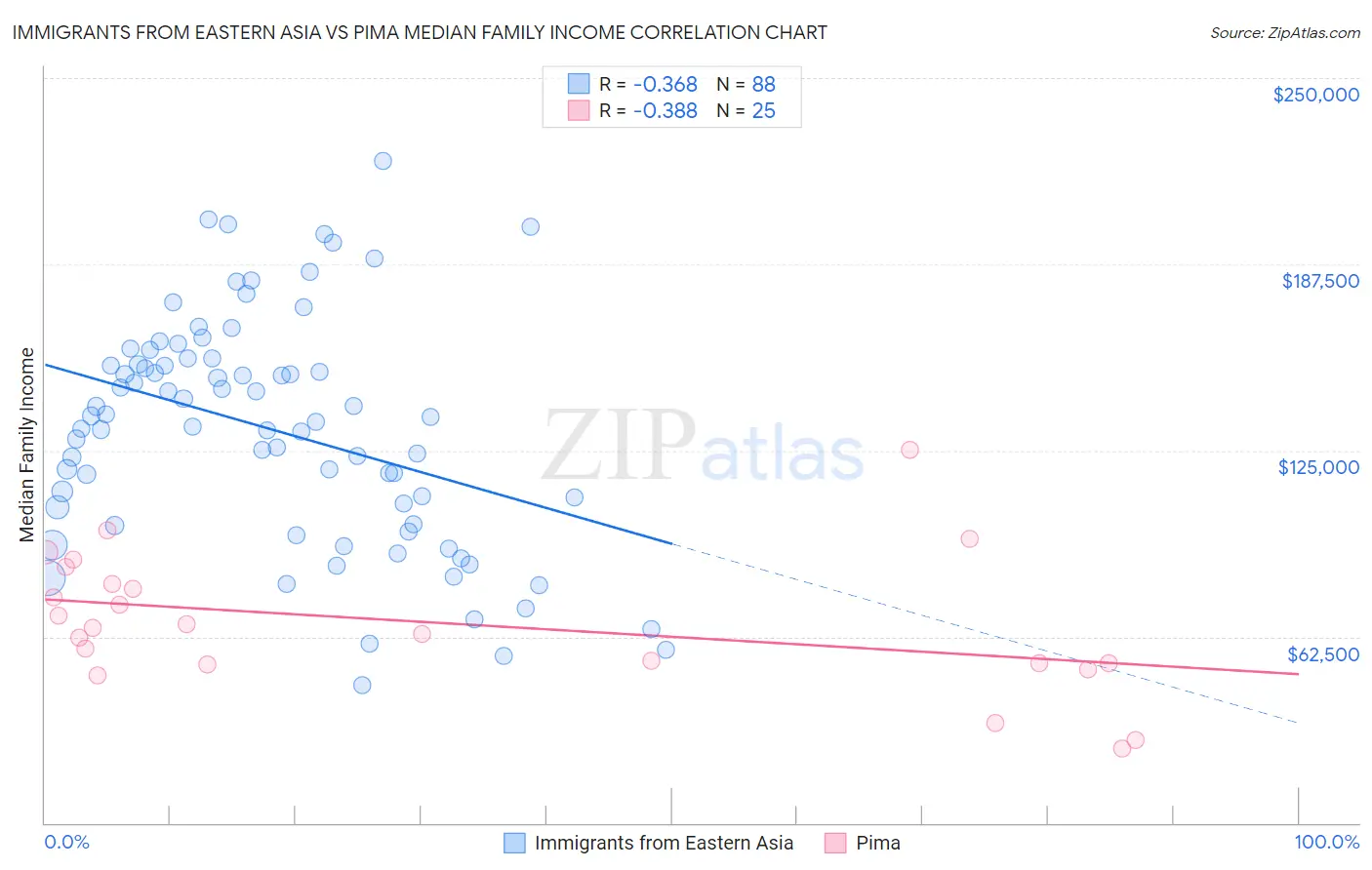 Immigrants from Eastern Asia vs Pima Median Family Income