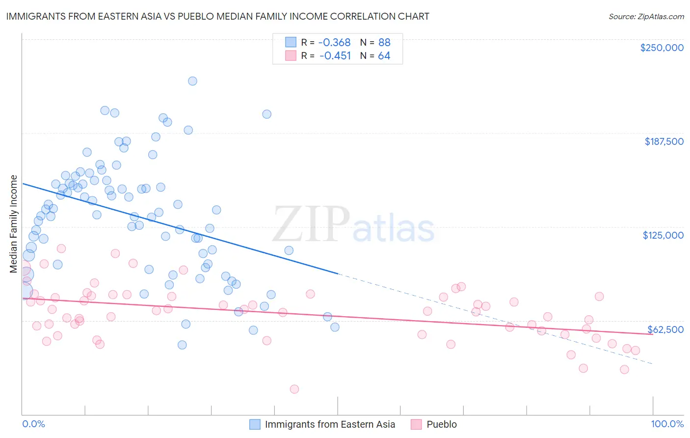 Immigrants from Eastern Asia vs Pueblo Median Family Income
