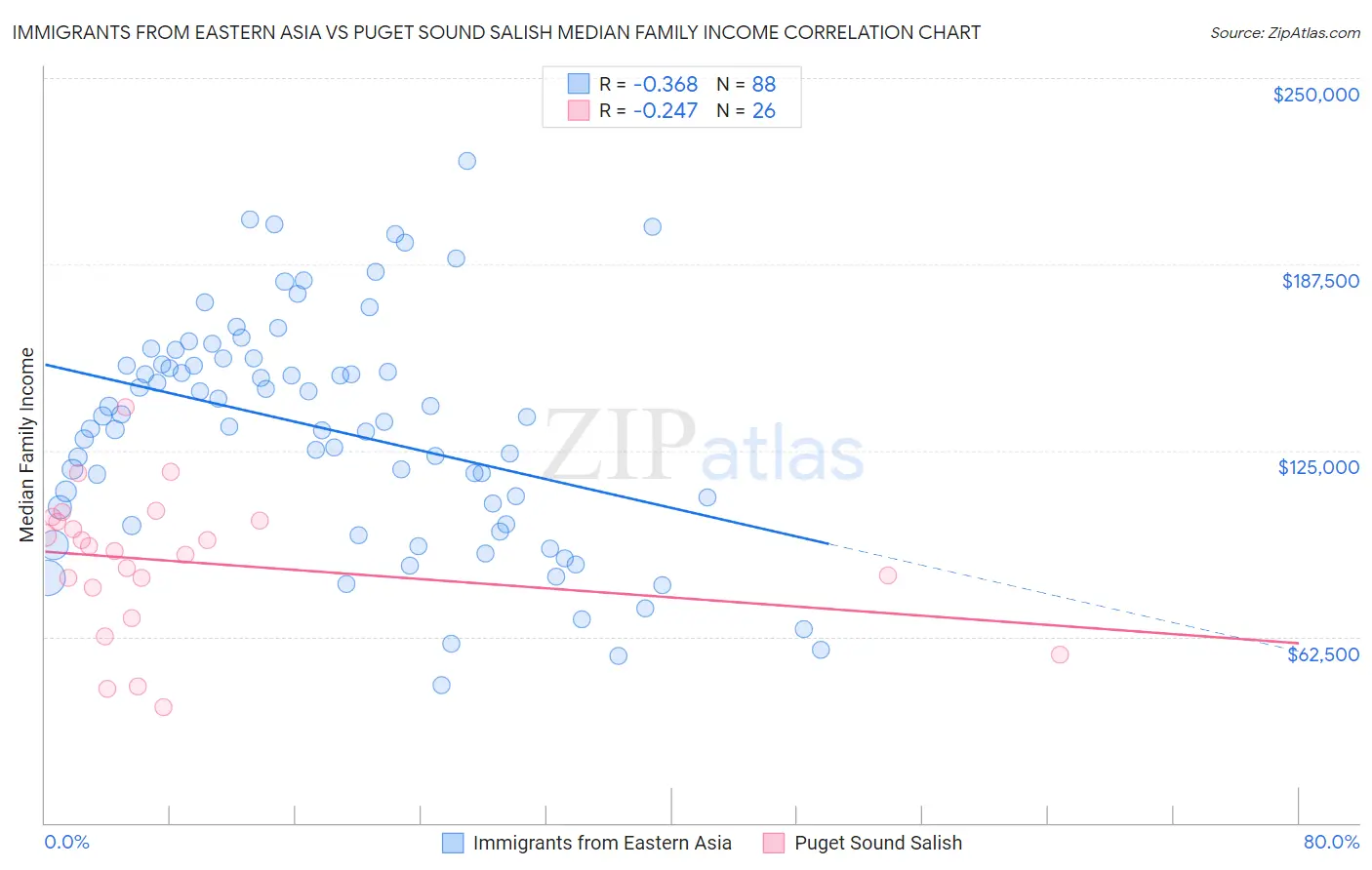 Immigrants from Eastern Asia vs Puget Sound Salish Median Family Income