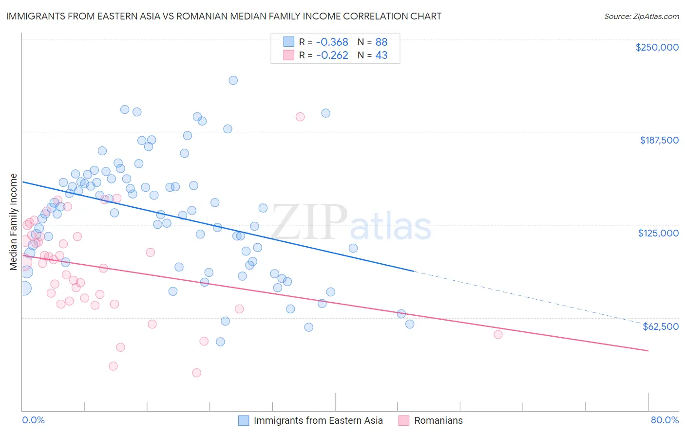 Immigrants from Eastern Asia vs Romanian Median Family Income