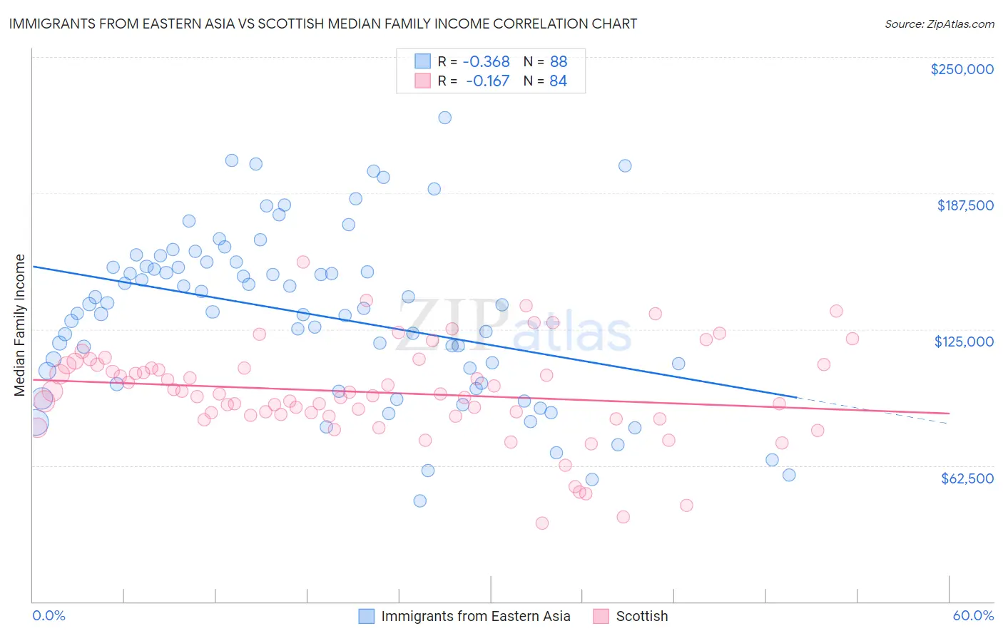Immigrants from Eastern Asia vs Scottish Median Family Income