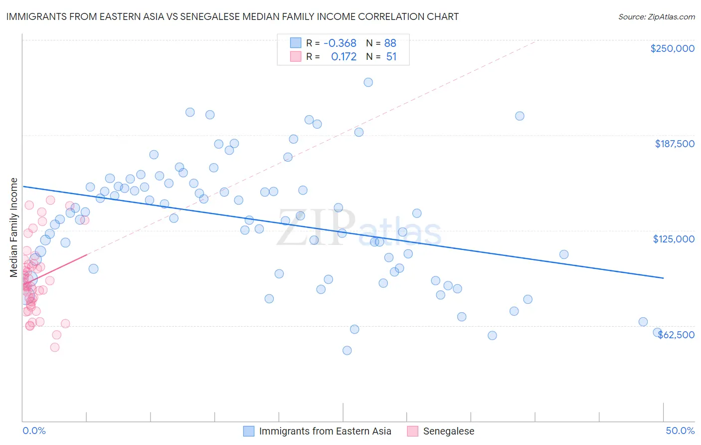 Immigrants from Eastern Asia vs Senegalese Median Family Income