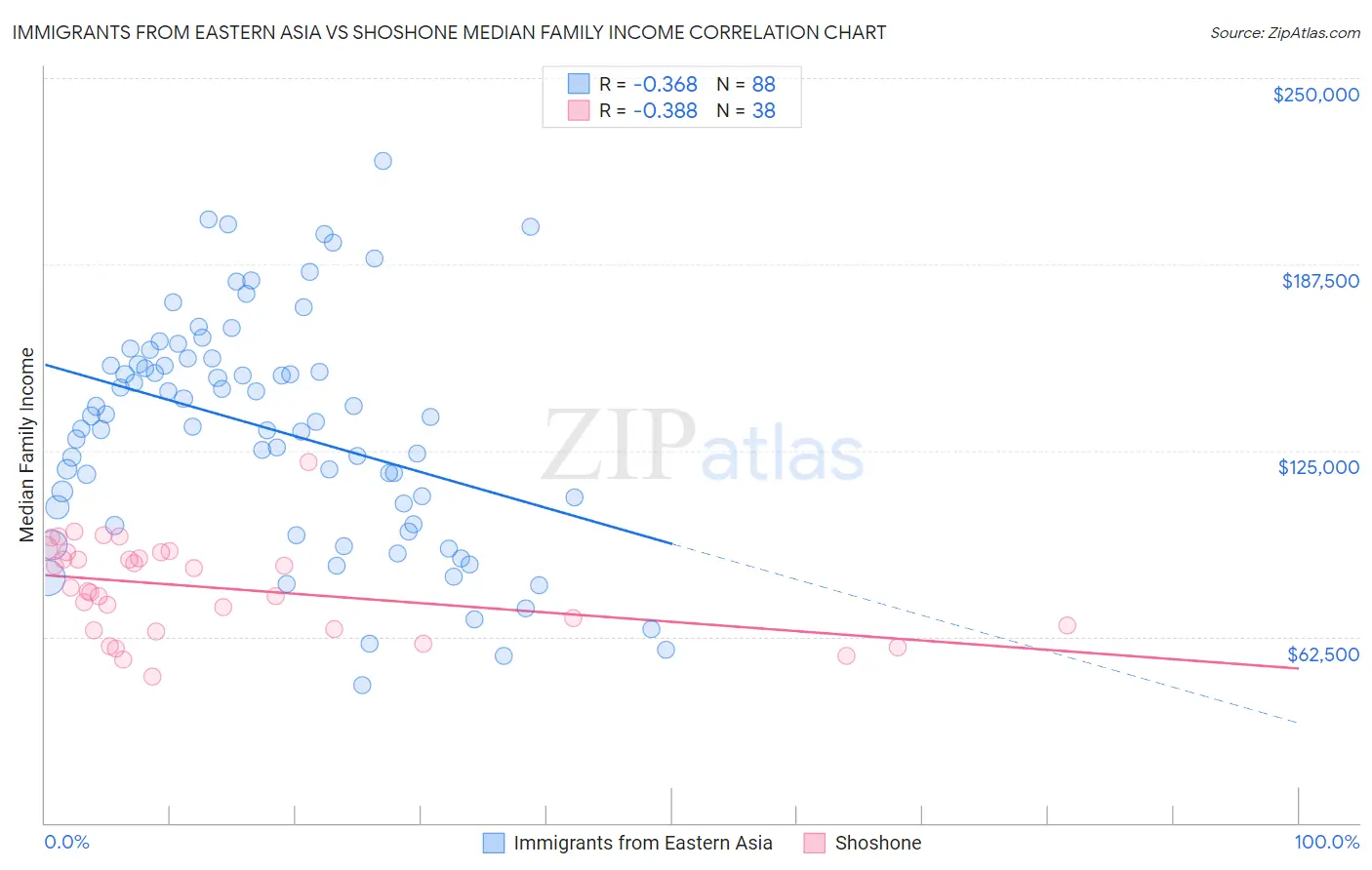 Immigrants from Eastern Asia vs Shoshone Median Family Income