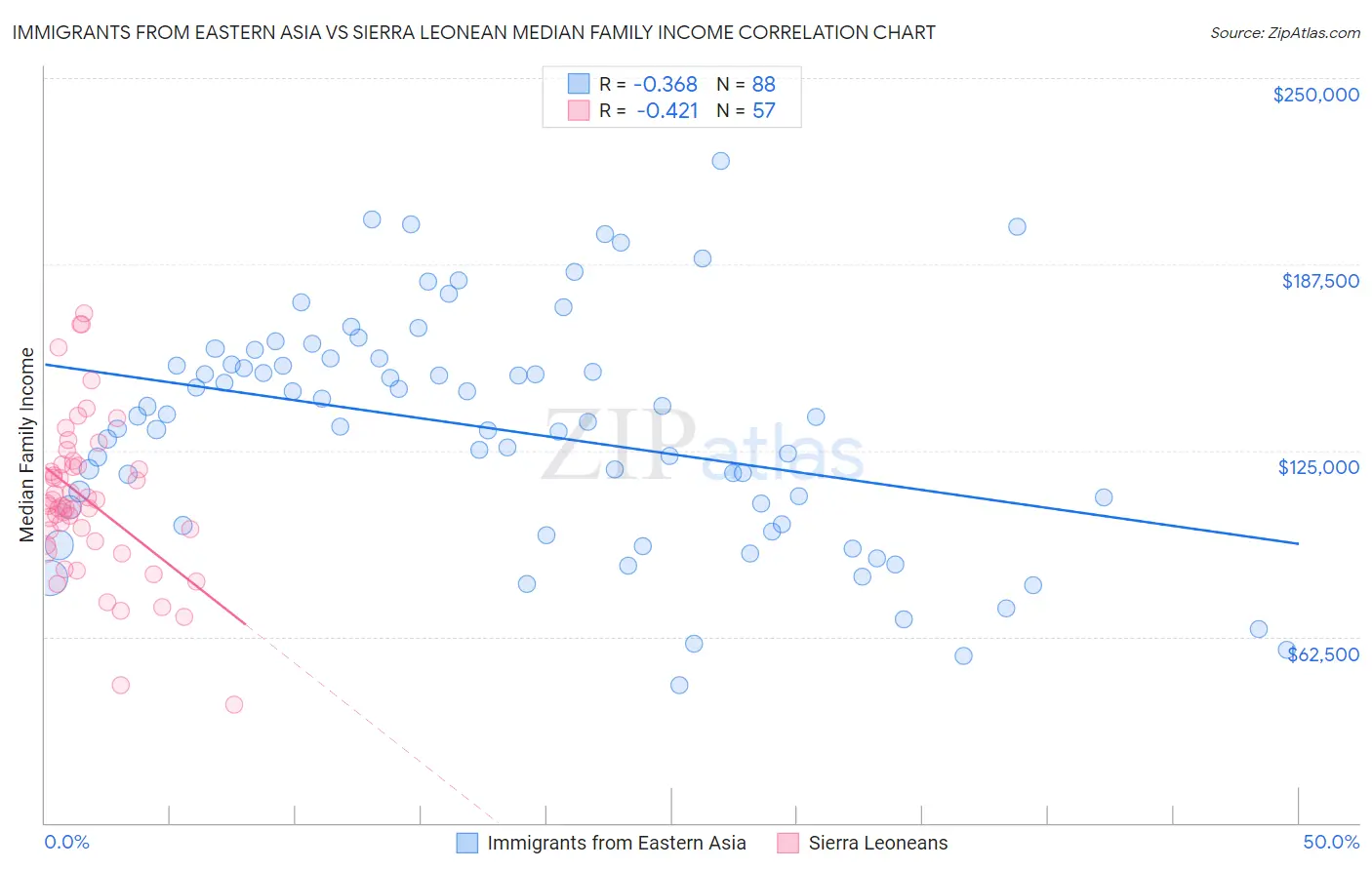 Immigrants from Eastern Asia vs Sierra Leonean Median Family Income