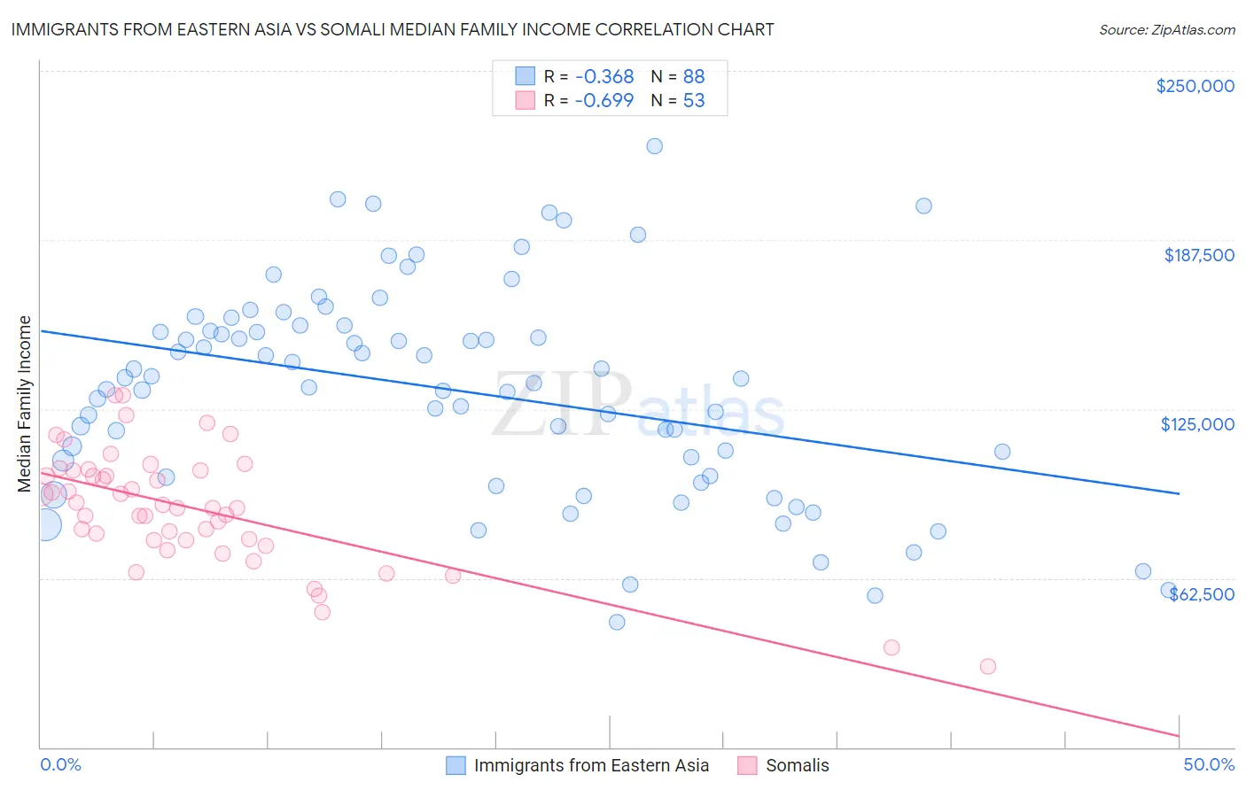 Immigrants from Eastern Asia vs Somali Median Family Income