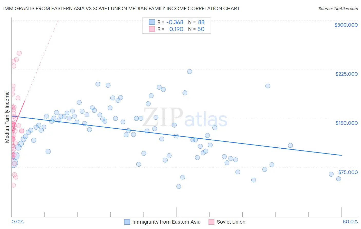 Immigrants from Eastern Asia vs Soviet Union Median Family Income