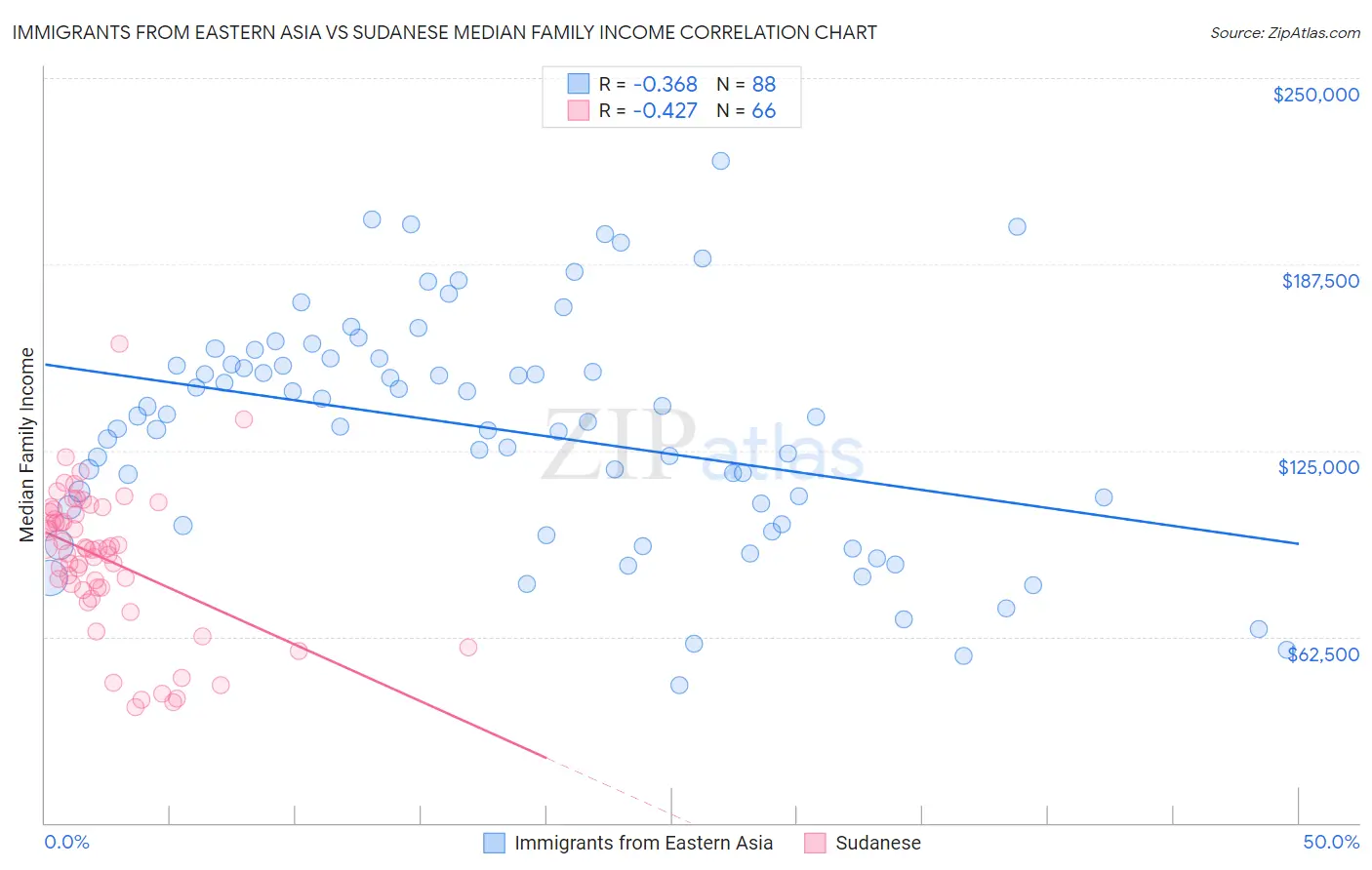Immigrants from Eastern Asia vs Sudanese Median Family Income