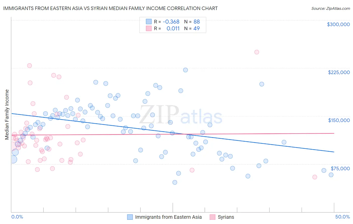 Immigrants from Eastern Asia vs Syrian Median Family Income