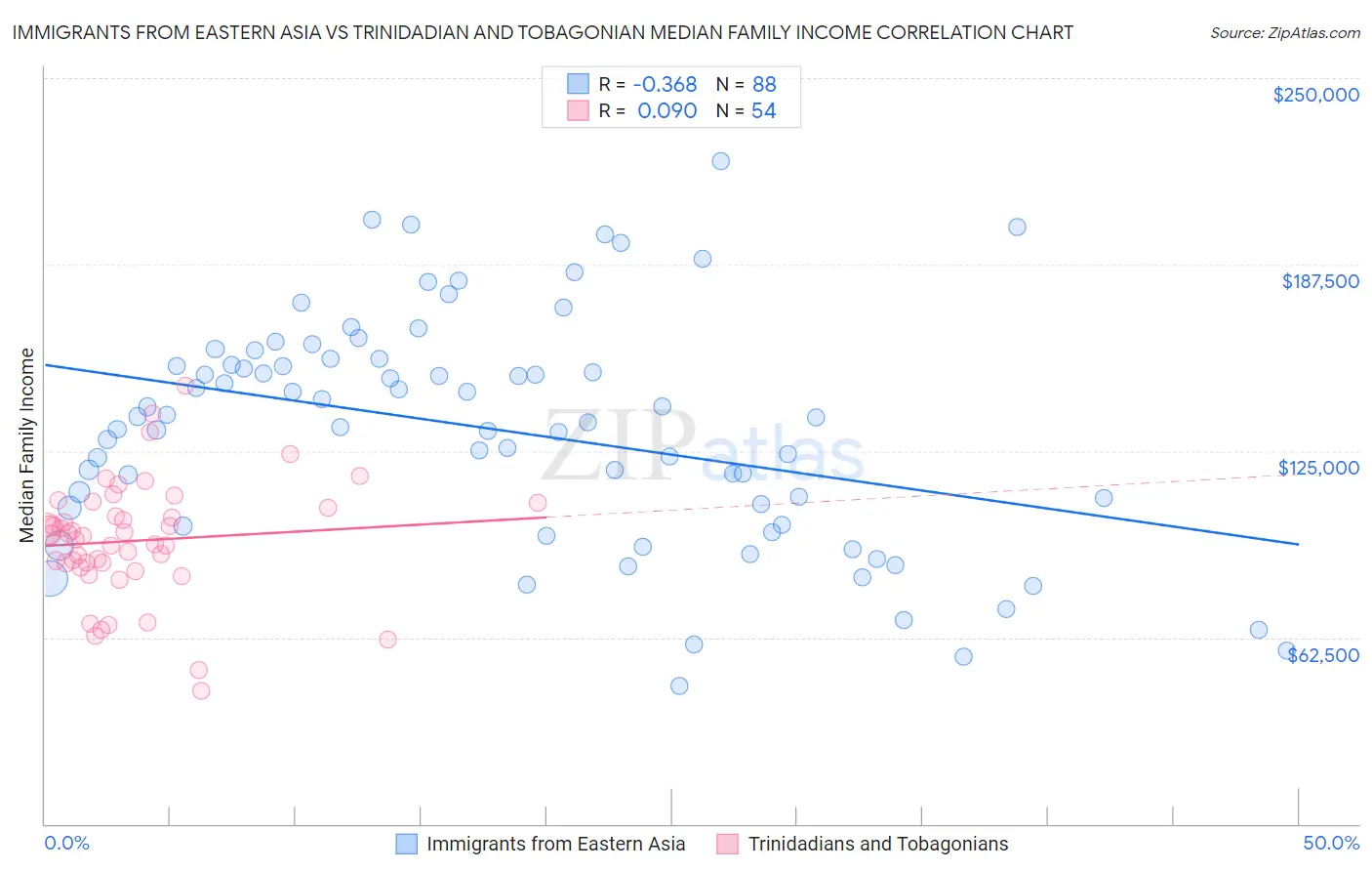 Immigrants from Eastern Asia vs Trinidadian and Tobagonian Median Family Income