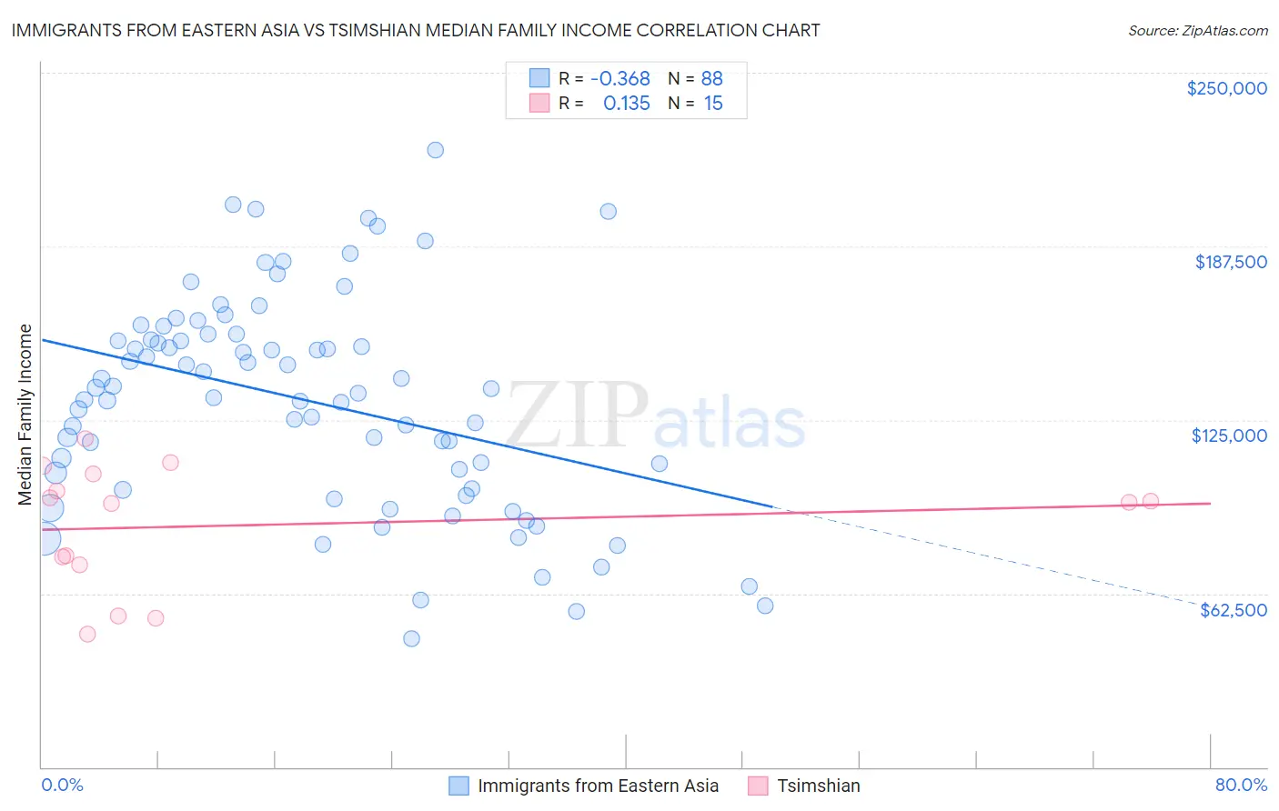 Immigrants from Eastern Asia vs Tsimshian Median Family Income